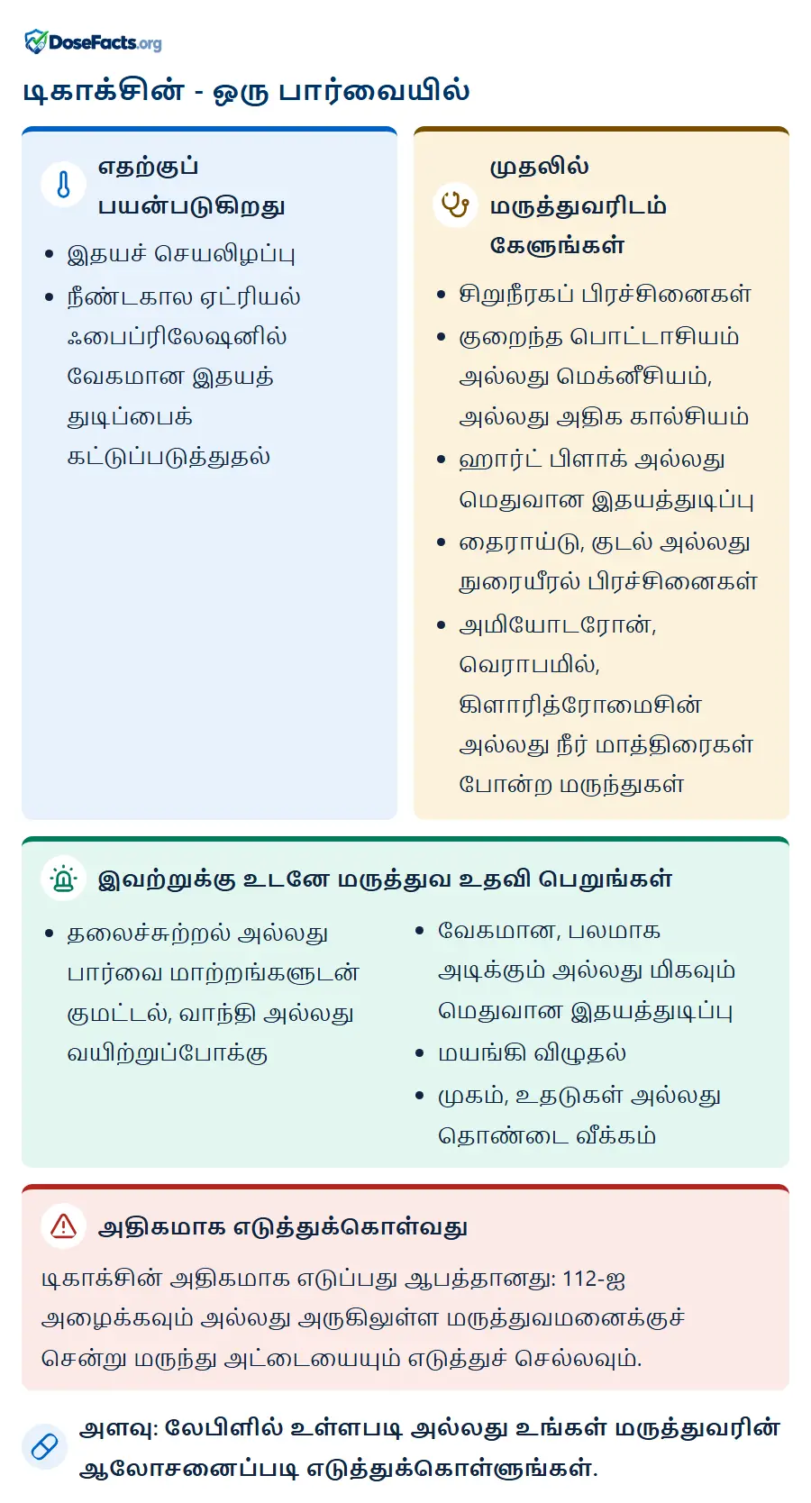 டிகாக்சின் - ஒரு பார்வையில். எதற்குப் பயன்படுகிறது: இதயச் செயலிழப்பு, நீண்டகால ஏட்ரியல் ஃபைப்ரிலேஷனில் வேகமான இதயத் துடிப்பைக் கட்டுப்படுத்துதல். முதலில் மருத்துவரிடம் கேளுங்கள்: சிறுநீரகப் பிரச்சினைகள், குறைந்த பொட்டாசியம் அல்லது மெக்னீசியம், அல்லது அதிக கால்சியம், ஹார்ட் பிளாக் அல்லது மெதுவான இதயத்துடிப்பு, தைராய்டு, குடல் அல்லது நுரையீரல் பிரச்சினைகள், அமியோடரோன், வெராபமில், கிளாரித்ரோமைசின் அல்லது நீர் மாத்திரைகள் போன்ற மருந்துகள். இவற்றுக்கு உடனே மருத்துவ உதவி பெறுங்கள்: தலைச்சுற்றல் அல்லது பார்வை மாற்றங்களுடன் குமட்டல், வாந்தி அல்லது வயிற்றுப்போக்கு, வேகமான, பலமாக அடிக்கும் அல்லது மிகவும் மெதுவான இதயத்துடிப்பு, மயங்கி விழுதல், முகம், உதடுகள் அல்லது தொண்டை வீக்கம். அதிகமாக எடுத்துக்கொள்வது: டிகாக்சின் அதிகமாக எடுப்பது ஆபத்தானது: 112-ஐ அழைக்கவும் அல்லது அருகிலுள்ள மருத்துவமனைக்குச் சென்று மருந்து அட்டையையும் எடுத்துச் செல்லவும். அளவு: லேபிளில் உள்ளபடி அல்லது உங்கள் மருத்துவரின் ஆலோசனைப்படி எடுத்துக்கொள்ளுங்கள்.