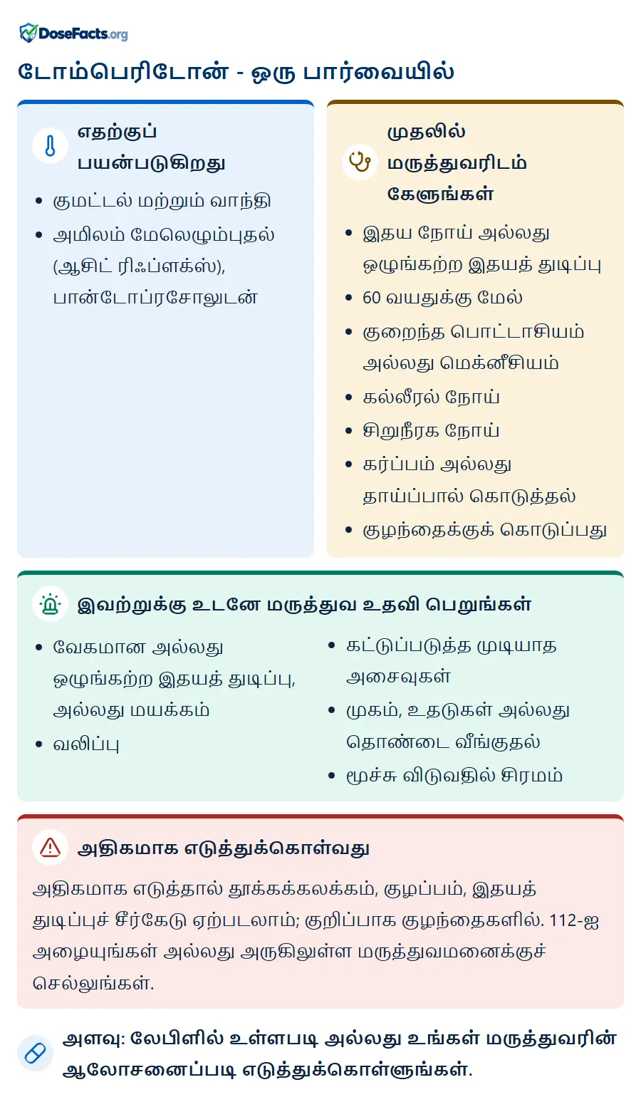 டோம்பெரிடோன் - ஒரு பார்வையில். எதற்குப் பயன்படுகிறது: குமட்டல் மற்றும் வாந்தி, அமிலம் மேலெழும்புதல் (ஆசிட் ரிஃப்ளக்ஸ்), பான்டோப்ரசோலுடன். முதலில் மருத்துவரிடம் கேளுங்கள்: இதய நோய் அல்லது ஒழுங்கற்ற இதயத் துடிப்பு, 60 வயதுக்கு மேல், குறைந்த பொட்டாசியம் அல்லது மெக்னீசியம், கல்லீரல் நோய், சிறுநீரக நோய், கர்ப்பம் அல்லது தாய்ப்பால் கொடுத்தல், குழந்தைக்குக் கொடுப்பது. இவற்றுக்கு உடனே மருத்துவ உதவி பெறுங்கள்: வேகமான அல்லது ஒழுங்கற்ற இதயத் துடிப்பு, அல்லது மயக்கம், வலிப்பு, கட்டுப்படுத்த முடியாத அசைவுகள், முகம், உதடுகள் அல்லது தொண்டை வீங்குதல், மூச்சு விடுவதில் சிரமம். அதிகமாக எடுத்துக்கொள்வது: அதிகமாக எடுத்தால் தூக்கக்கலக்கம், குழப்பம், இதயத் துடிப்புச் சீர்கேடு ஏற்படலாம்; குறிப்பாக குழந்தைகளில். 112-ஐ அழையுங்கள் அல்லது அருகிலுள்ள மருத்துவமனைக்குச் செல்லுங்கள். அளவு: லேபிளில் உள்ளபடி அல்லது உங்கள் மருத்துவரின் ஆலோசனைப்படி எடுத்துக்கொள்ளுங்கள்.