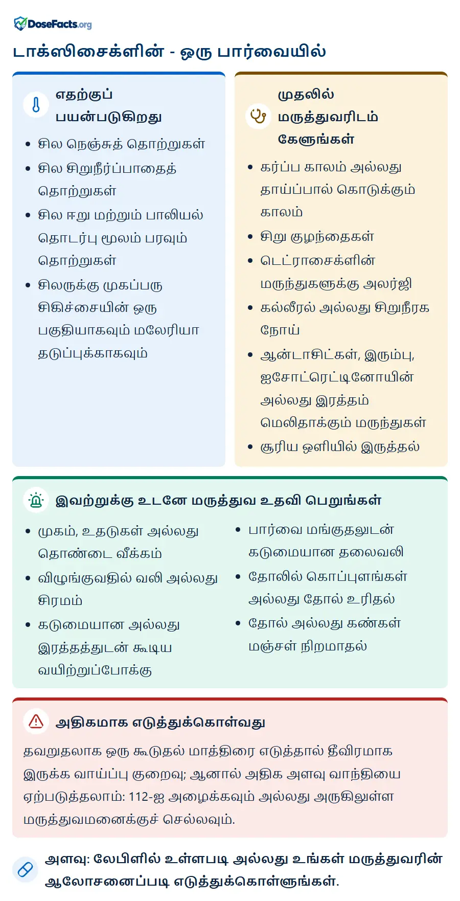 டாக்ஸிசைக்ளின் - ஒரு பார்வையில். எதற்குப் பயன்படுகிறது: சில நெஞ்சுத் தொற்றுகள், சில சிறுநீர்ப்பாதைத் தொற்றுகள், சில ஈறு மற்றும் பாலியல் தொடர்பு மூலம் பரவும் தொற்றுகள், சிலருக்கு முகப்பரு சிகிச்சையின் ஒரு பகுதியாகவும் மலேரியா தடுப்புக்காகவும். முதலில் மருத்துவரிடம் கேளுங்கள்: கர்ப்ப காலம் அல்லது தாய்ப்பால் கொடுக்கும் காலம், சிறு குழந்தைகள், டெட்ராசைக்ளின் மருந்துகளுக்கு அலர்ஜி, கல்லீரல் அல்லது சிறுநீரக நோய், ஆன்டாசிட்கள், இரும்பு, ஐசோட்ரெட்டினோயின் அல்லது இரத்தம் மெலிதாக்கும் மருந்துகள், சூரிய ஒளியில் இருத்தல். இவற்றுக்கு உடனே மருத்துவ உதவி பெறுங்கள்: முகம், உதடுகள் அல்லது தொண்டை வீக்கம், விழுங்குவதில் வலி அல்லது சிரமம், கடுமையான அல்லது இரத்தத்துடன் கூடிய வயிற்றுப்போக்கு, பார்வை மங்குதலுடன் கடுமையான தலைவலி, தோலில் கொப்புளங்கள் அல்லது தோல் உரிதல், தோல் அல்லது கண்கள் மஞ்சள் நிறமாதல். அதிகமாக எடுத்துக்கொள்வது: தவறுதலாக ஒரு கூடுதல் மாத்திரை எடுத்தால் தீவிரமாக இருக்க வாய்ப்பு குறைவு; ஆனால் அதிக அளவு வாந்தியை ஏற்படுத்தலாம்: 112-ஐ அழைக்கவும் அல்லது அருகிலுள்ள மருத்துவமனைக்குச் செல்லவும். அளவு: லேபிளில் உள்ளபடி அல்லது உங்கள் மருத்துவரின் ஆலோசனைப்படி எடுத்துக்கொள்ளுங்கள்.