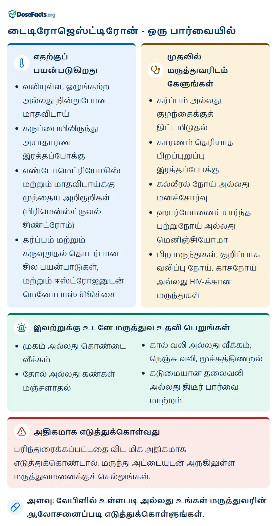 டைடிரோஜெஸ்ட்டிரோன் - ஒரு பார்வையில். எதற்குப் பயன்படுகிறது: வலியுள்ள, ஒழுங்கற்ற அல்லது நின்றுபோன மாதவிடாய், கருப்பையிலிருந்து அசாதாரண இரத்தப்போக்கு, எண்டோமெட்ரியோசிஸ் மற்றும் மாதவிடாய்க்கு முந்தைய அறிகுறிகள் (பிரிமென்ஸ்ட்ருவல் சிண்ட்ரோம்), கர்ப்பம் மற்றும் கருவுறுதல் தொடர்பான சில பயன்பாடுகள், மற்றும் ஈஸ்ட்ரோஜனுடன் மெனோபாஸ் சிகிச்சை. முதலில் மருத்துவரிடம் கேளுங்கள்: கர்ப்பம் அல்லது குழந்தைக்குத் திட்டமிடுதல், காரணம் தெரியாத பிறப்புறுப்பு இரத்தப்போக்கு, கல்லீரல் நோய் அல்லது மனச்சோர்வு, ஹார்மோனைச் சார்ந்த புற்றுநோய் அல்லது மெனிஞ்சியோமா, பிற மருந்துகள், குறிப்பாக வலிப்பு நோய், காசநோய் அல்லது HIV-க்கான மருந்துகள். இவற்றுக்கு உடனே மருத்துவ உதவி பெறுங்கள்: முகம் அல்லது தொண்டை வீக்கம், தோல் அல்லது கண்கள் மஞ்சளாதல், கால் வலி அல்லது வீக்கம், நெஞ்சு வலி, மூச்சுத்திணறல், கடுமையான தலைவலி அல்லது திடீர் பார்வை மாற்றம். அதிகமாக எடுத்துக்கொள்வது: பரிந்துரைக்கப்பட்டதை விட மிக அதிகமாக எடுத்துக்கொண்டால், மருந்து அட்டையுடன் அருகிலுள்ள மருத்துவமனைக்குச் செல்லுங்கள். அளவு: லேபிளில் உள்ளபடி அல்லது உங்கள் மருத்துவரின் ஆலோசனைப்படி எடுத்துக்கொள்ளுங்கள்.