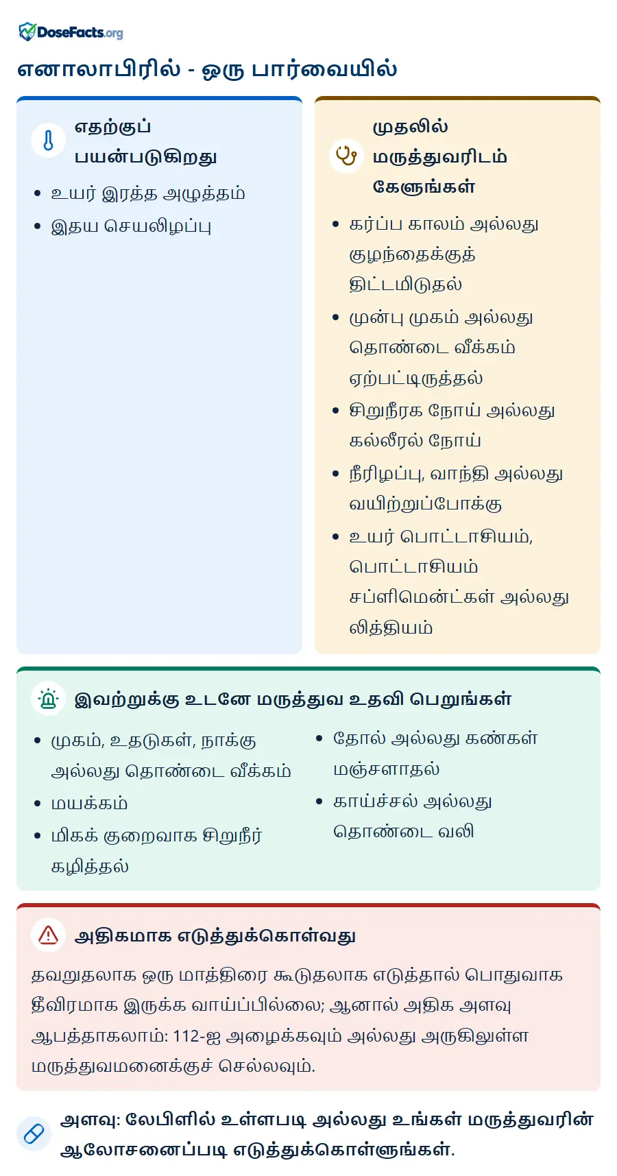 எனாலாபிரில் - ஒரு பார்வையில். எதற்குப் பயன்படுகிறது: உயர் இரத்த அழுத்தம், இதய செயலிழப்பு. முதலில் மருத்துவரிடம் கேளுங்கள்: கர்ப்ப காலம் அல்லது குழந்தைக்குத் திட்டமிடுதல், முன்பு முகம் அல்லது தொண்டை வீக்கம் ஏற்பட்டிருத்தல், சிறுநீரக நோய் அல்லது கல்லீரல் நோய், நீரிழப்பு, வாந்தி அல்லது வயிற்றுப்போக்கு, உயர் பொட்டாசியம், பொட்டாசியம் சப்ளிமென்ட்கள் அல்லது லித்தியம். இவற்றுக்கு உடனே மருத்துவ உதவி பெறுங்கள்: முகம், உதடுகள், நாக்கு அல்லது தொண்டை வீக்கம், மயக்கம், மிகக் குறைவாக சிறுநீர் கழித்தல், தோல் அல்லது கண்கள் மஞ்சளாதல், காய்ச்சல் அல்லது தொண்டை வலி. அதிகமாக எடுத்துக்கொள்வது: தவறுதலாக ஒரு மாத்திரை கூடுதலாக எடுத்தால் பொதுவாக தீவிரமாக இருக்க வாய்ப்பில்லை; ஆனால் அதிக அளவு ஆபத்தாகலாம்: 112-ஐ அழைக்கவும் அல்லது அருகிலுள்ள மருத்துவமனைக்குச் செல்லவும். அளவு: லேபிளில் உள்ளபடி அல்லது உங்கள் மருத்துவரின் ஆலோசனைப்படி எடுத்துக்கொள்ளுங்கள்.