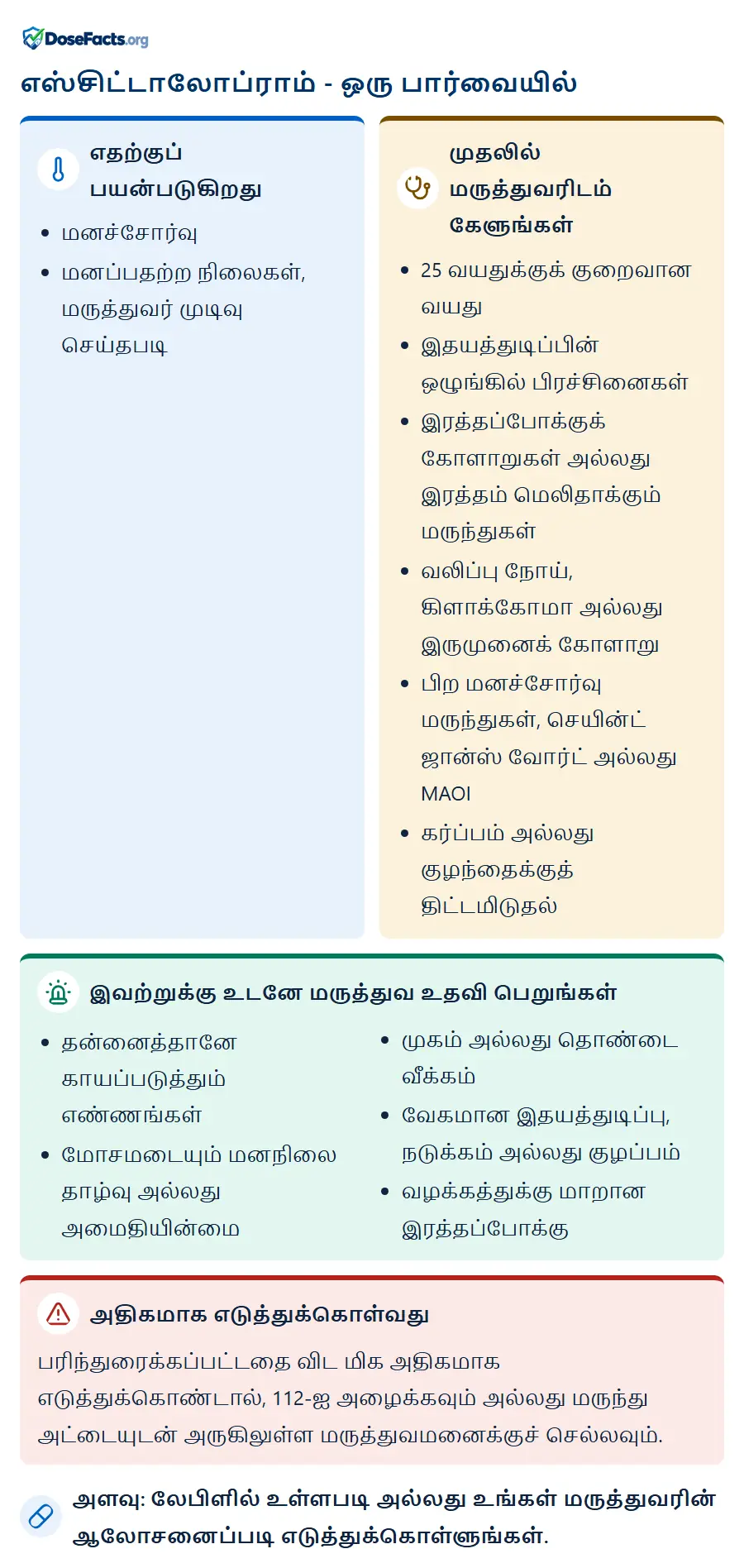எஸ்சிட்டாலோப்ராம் - ஒரு பார்வையில். எதற்குப் பயன்படுகிறது: மனச்சோர்வு, மனப்பதற்ற நிலைகள், மருத்துவர் முடிவு செய்தபடி. முதலில் மருத்துவரிடம் கேளுங்கள்: 25 வயதுக்குக் குறைவான வயது, இதயத்துடிப்பின் ஒழுங்கில் பிரச்சினைகள், இரத்தப்போக்குக் கோளாறுகள் அல்லது இரத்தம் மெலிதாக்கும் மருந்துகள், வலிப்பு நோய், கிளாக்கோமா அல்லது இருமுனைக் கோளாறு, பிற மனச்சோர்வு மருந்துகள், செயின்ட் ஜான்ஸ் வோர்ட் அல்லது MAOI, கர்ப்பம் அல்லது குழந்தைக்குத் திட்டமிடுதல். இவற்றுக்கு உடனே மருத்துவ உதவி பெறுங்கள்: தன்னைத்தானே காயப்படுத்தும் எண்ணங்கள், மோசமடையும் மனநிலை தாழ்வு அல்லது அமைதியின்மை, முகம் அல்லது தொண்டை வீக்கம், வேகமான இதயத்துடிப்பு, நடுக்கம் அல்லது குழப்பம், வழக்கத்துக்கு மாறான இரத்தப்போக்கு. அதிகமாக எடுத்துக்கொள்வது: பரிந்துரைக்கப்பட்டதை விட மிக அதிகமாக எடுத்துக்கொண்டால், 112-ஐ அழைக்கவும் அல்லது மருந்து அட்டையுடன் அருகிலுள்ள மருத்துவமனைக்குச் செல்லவும். அளவு: லேபிளில் உள்ளபடி அல்லது உங்கள் மருத்துவரின் ஆலோசனைப்படி எடுத்துக்கொள்ளுங்கள்.