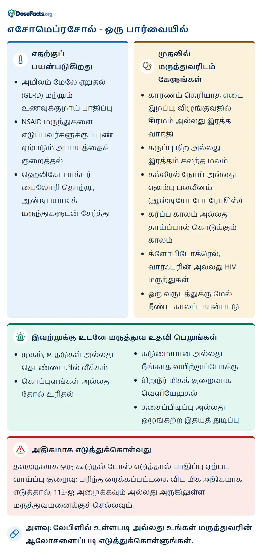 எசோமெப்ரசோல் - ஒரு பார்வையில். எதற்குப் பயன்படுகிறது: அமிலம் மேலே ஏறுதல் (GERD) மற்றும் உணவுக்குழாய் பாதிப்பு, NSAID மருந்துகளை எடுப்பவர்களுக்குப் புண் ஏற்படும் அபாயத்தைக் குறைத்தல், ஹெலிகோபாக்டர் பைலோரி தொற்று, ஆன்டிபயாடிக் மருந்துகளுடன் சேர்த்து. முதலில் மருத்துவரிடம் கேளுங்கள்: காரணம் தெரியாத எடை இழப்பு, விழுங்குவதில் சிரமம் அல்லது இரத்த வாந்தி, கருப்பு நிற அல்லது இரத்தம் கலந்த மலம், கல்லீரல் நோய் அல்லது எலும்பு பலவீனம் (ஆஸ்டியோபோரோசிஸ்), கர்ப்ப காலம் அல்லது தாய்ப்பால் கொடுக்கும் காலம், க்ளோபிடோக்ரெல், வார்ஃபரின் அல்லது HIV மருந்துகள், ஒரு வருடத்துக்கு மேல் நீண்ட காலப் பயன்பாடு. இவற்றுக்கு உடனே மருத்துவ உதவி பெறுங்கள்: முகம், உதடுகள் அல்லது தொண்டையில் வீக்கம், கொப்புளங்கள் அல்லது தோல் உரிதல், கடுமையான அல்லது நீங்காத வயிற்றுப்போக்கு, சிறுநீர் மிகக் குறைவாக வெளியேறுதல், தசைப்பிடிப்பு அல்லது ஒழுங்கற்ற இதயத் துடிப்பு. அதிகமாக எடுத்துக்கொள்வது: தவறுதலாக ஒரு கூடுதல் டோஸ் எடுத்தால் பாதிப்பு ஏற்பட வாய்ப்பு குறைவு; பரிந்துரைக்கப்பட்டதை விட மிக அதிகமாக எடுத்தால், 112-ஐ அழைக்கவும் அல்லது அருகிலுள்ள மருத்துவமனைக்குச் செல்லவும். அளவு: லேபிளில் உள்ளபடி அல்லது உங்கள் மருத்துவரின் ஆலோசனைப்படி எடுத்துக்கொள்ளுங்கள்.