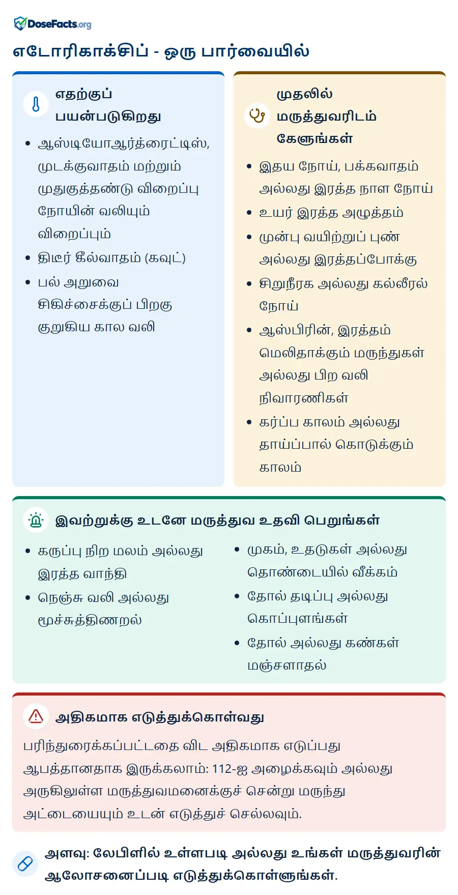 எடோரிகாக்சிப் - ஒரு பார்வையில். எதற்குப் பயன்படுகிறது: ஆஸ்டியோஆர்த்ரைட்டிஸ், முடக்குவாதம் மற்றும் முதுகுத்தண்டு விறைப்பு நோயின் வலியும் விறைப்பும், திடீர் கீல்வாதம் (கவுட்), பல் அறுவை சிகிச்சைக்குப் பிறகு குறுகிய கால வலி. முதலில் மருத்துவரிடம் கேளுங்கள்: இதய நோய், பக்கவாதம் அல்லது இரத்த நாள நோய், உயர் இரத்த அழுத்தம், முன்பு வயிற்றுப் புண் அல்லது இரத்தப்போக்கு, சிறுநீரக அல்லது கல்லீரல் நோய், ஆஸ்பிரின், இரத்தம் மெலிதாக்கும் மருந்துகள் அல்லது பிற வலி நிவாரணிகள், கர்ப்ப காலம் அல்லது தாய்ப்பால் கொடுக்கும் காலம். இவற்றுக்கு உடனே மருத்துவ உதவி பெறுங்கள்: கருப்பு நிற மலம் அல்லது இரத்த வாந்தி, நெஞ்சு வலி அல்லது மூச்சுத்திணறல், முகம், உதடுகள் அல்லது தொண்டையில் வீக்கம், தோல் தடிப்பு அல்லது கொப்புளங்கள், தோல் அல்லது கண்கள் மஞ்சளாதல். அதிகமாக எடுத்துக்கொள்வது: பரிந்துரைக்கப்பட்டதை விட அதிகமாக எடுப்பது ஆபத்தானதாக இருக்கலாம்: 112-ஐ அழைக்கவும் அல்லது அருகிலுள்ள மருத்துவமனைக்குச் சென்று மருந்து அட்டையையும் உடன் எடுத்துச் செல்லவும். அளவு: லேபிளில் உள்ளபடி அல்லது உங்கள் மருத்துவரின் ஆலோசனைப்படி எடுத்துக்கொள்ளுங்கள்.