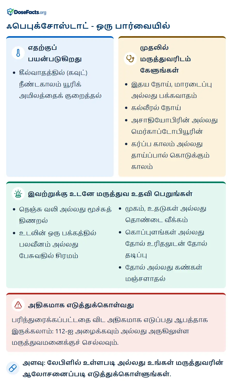 ஃபெபுக்சோஸ்டாட் - ஒரு பார்வையில். எதற்குப் பயன்படுகிறது: கீல்வாதத்தில் (கவுட்) நீண்டகாலம் யூரிக் அமிலத்தைக் குறைத்தல். முதலில் மருத்துவரிடம் கேளுங்கள்: இதய நோய், மாரடைப்பு அல்லது பக்கவாதம், கல்லீரல் நோய், அசாதியோபிரின் அல்லது மெர்காப்டோபியூரின், கர்ப்ப காலம் அல்லது தாய்ப்பால் கொடுக்கும் காலம். இவற்றுக்கு உடனே மருத்துவ உதவி பெறுங்கள்: நெஞ்சு வலி அல்லது மூச்சுத் திணறல், உடலின் ஒரு பக்கத்தில் பலவீனம் அல்லது பேசுவதில் சிரமம், முகம், உதடுகள் அல்லது தொண்டை வீக்கம், கொப்புளங்கள் அல்லது தோல் உரிதலுடன் தோல் தடிப்பு, தோல் அல்லது கண்கள் மஞ்சளாதல். அதிகமாக எடுத்துக்கொள்வது: பரிந்துரைக்கப்பட்டதை விட அதிகமாக எடுப்பது ஆபத்தாக இருக்கலாம்: 112-ஐ அழைக்கவும் அல்லது அருகிலுள்ள மருத்துவமனைக்குச் செல்லவும். அளவு: லேபிளில் உள்ளபடி அல்லது உங்கள் மருத்துவரின் ஆலோசனைப்படி எடுத்துக்கொள்ளுங்கள்.
