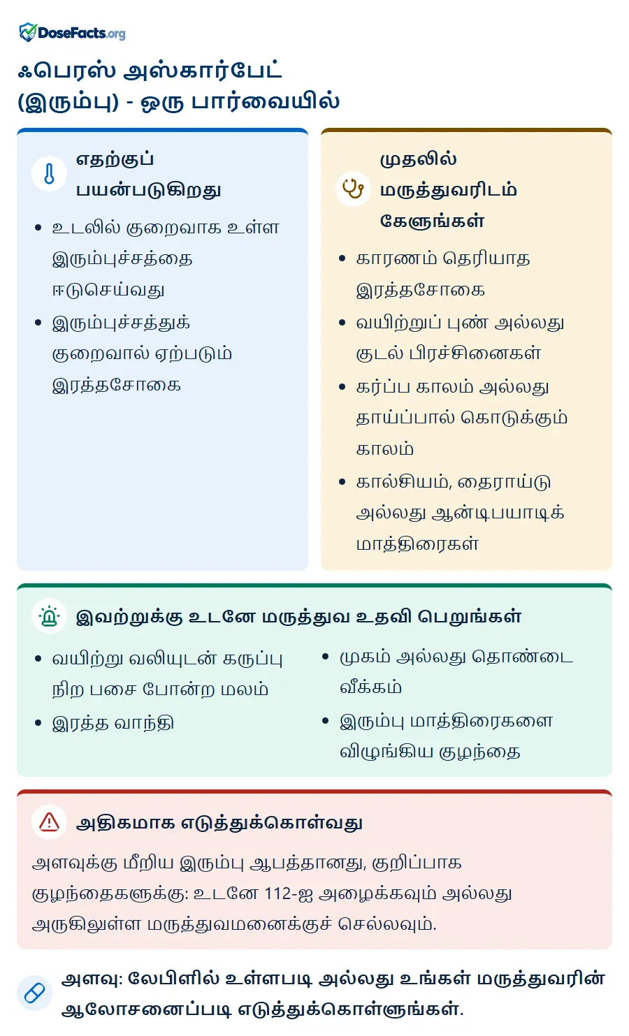 ஃபெரஸ் அஸ்கார்பேட் (இரும்பு) - ஒரு பார்வையில். எதற்குப் பயன்படுகிறது: உடலில் குறைவாக உள்ள இரும்புச்சத்தை ஈடுசெய்வது, இரும்புச்சத்துக் குறைவால் ஏற்படும் இரத்தசோகை. முதலில் மருத்துவரிடம் கேளுங்கள்: காரணம் தெரியாத இரத்தசோகை, வயிற்றுப் புண் அல்லது குடல் பிரச்சினைகள், கர்ப்ப காலம் அல்லது தாய்ப்பால் கொடுக்கும் காலம், கால்சியம், தைராய்டு அல்லது ஆன்டிபயாடிக் மாத்திரைகள். இவற்றுக்கு உடனே மருத்துவ உதவி பெறுங்கள்: வயிற்று வலியுடன் கருப்பு நிற பசை போன்ற மலம், இரத்த வாந்தி, முகம் அல்லது தொண்டை வீக்கம், இரும்பு மாத்திரைகளை விழுங்கிய குழந்தை. அதிகமாக எடுத்துக்கொள்வது: அளவுக்கு மீறிய இரும்பு ஆபத்தானது, குறிப்பாக குழந்தைகளுக்கு: உடனே 112-ஐ அழைக்கவும் அல்லது அருகிலுள்ள மருத்துவமனைக்குச் செல்லவும். அளவு: லேபிளில் உள்ளபடி அல்லது உங்கள் மருத்துவரின் ஆலோசனைப்படி எடுத்துக்கொள்ளுங்கள்.