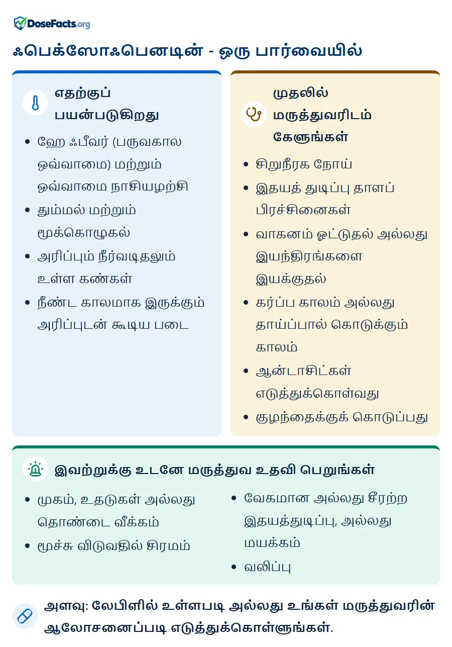 ஃபெக்ஸோஃபெனடின் - ஒரு பார்வையில். எதற்குப் பயன்படுகிறது: ஹே ஃபீவர் (பருவகால ஒவ்வாமை) மற்றும் ஒவ்வாமை நாசியழற்சி, தும்மல் மற்றும் மூக்கொழுகல், அரிப்பும் நீர்வடிதலும் உள்ள கண்கள், நீண்ட காலமாக இருக்கும் அரிப்புடன் கூடிய படை. முதலில் மருத்துவரிடம் கேளுங்கள்: சிறுநீரக நோய், இதயத் துடிப்பு தாளப் பிரச்சினைகள், வாகனம் ஓட்டுதல் அல்லது இயந்திரங்களை இயக்குதல், கர்ப்ப காலம் அல்லது தாய்ப்பால் கொடுக்கும் காலம், ஆன்டாசிட்கள் எடுத்துக்கொள்வது, குழந்தைக்குக் கொடுப்பது. இவற்றுக்கு உடனே மருத்துவ உதவி பெறுங்கள்: முகம், உதடுகள் அல்லது தொண்டை வீக்கம், மூச்சு விடுவதில் சிரமம், வேகமான அல்லது சீரற்ற இதயத்துடிப்பு, அல்லது மயக்கம், வலிப்பு. அளவு: லேபிளில் உள்ளபடி அல்லது உங்கள் மருத்துவரின் ஆலோசனைப்படி எடுத்துக்கொள்ளுங்கள்.