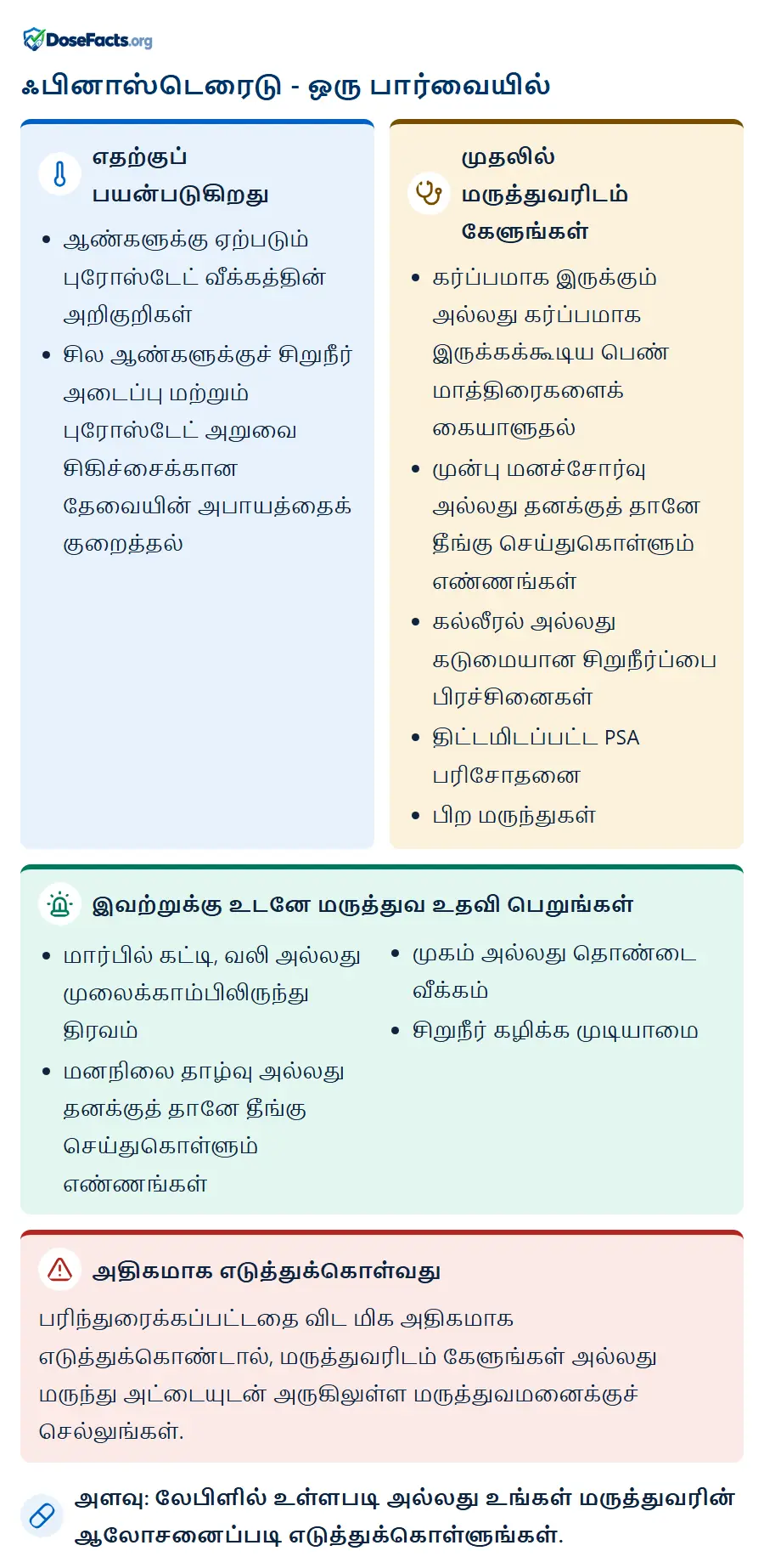 ஃபினாஸ்டெரைடு - ஒரு பார்வையில். எதற்குப் பயன்படுகிறது: ஆண்களுக்கு ஏற்படும் புரோஸ்டேட் வீக்கத்தின் அறிகுறிகள், சில ஆண்களுக்குச் சிறுநீர் அடைப்பு மற்றும் புரோஸ்டேட் அறுவை சிகிச்சைக்கான தேவையின் அபாயத்தைக் குறைத்தல். முதலில் மருத்துவரிடம் கேளுங்கள்: கர்ப்பமாக இருக்கும் அல்லது கர்ப்பமாக இருக்கக்கூடிய பெண் மாத்திரைகளைக் கையாளுதல், முன்பு மனச்சோர்வு அல்லது தனக்குத் தானே தீங்கு செய்துகொள்ளும் எண்ணங்கள், கல்லீரல் அல்லது கடுமையான சிறுநீர்ப்பை பிரச்சினைகள், திட்டமிடப்பட்ட PSA பரிசோதனை, பிற மருந்துகள். இவற்றுக்கு உடனே மருத்துவ உதவி பெறுங்கள்: மார்பில் கட்டி, வலி அல்லது முலைக்காம்பிலிருந்து திரவம், மனநிலை தாழ்வு அல்லது தனக்குத் தானே தீங்கு செய்துகொள்ளும் எண்ணங்கள், முகம் அல்லது தொண்டை வீக்கம், சிறுநீர் கழிக்க முடியாமை. அதிகமாக எடுத்துக்கொள்வது: பரிந்துரைக்கப்பட்டதை விட மிக அதிகமாக எடுத்துக்கொண்டால், மருத்துவரிடம் கேளுங்கள் அல்லது மருந்து அட்டையுடன் அருகிலுள்ள மருத்துவமனைக்குச் செல்லுங்கள். அளவு: லேபிளில் உள்ளபடி அல்லது உங்கள் மருத்துவரின் ஆலோசனைப்படி எடுத்துக்கொள்ளுங்கள்.