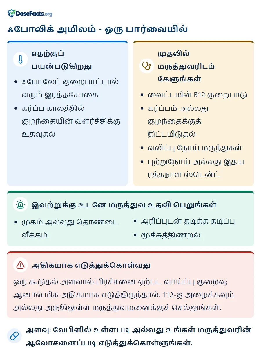 ஃபோலிக் அமிலம் - ஒரு பார்வையில். எதற்குப் பயன்படுகிறது: ஃபோலேட் குறைபாட்டால் வரும் இரத்தசோகை, கர்ப்ப காலத்தில் குழந்தையின் வளர்ச்சிக்கு உதவுதல். முதலில் மருத்துவரிடம் கேளுங்கள்: வைட்டமின் B12 குறைபாடு, கர்ப்பம் அல்லது குழந்தைக்குத் திட்டமிடுதல், வலிப்பு நோய் மருந்துகள், புற்றுநோய் அல்லது இதய ரத்தநாள ஸ்டென்ட். இவற்றுக்கு உடனே மருத்துவ உதவி பெறுங்கள்: முகம் அல்லது தொண்டை வீக்கம், அரிப்புடன் தடித்த தடிப்பு, மூச்சுத்திணறல். அதிகமாக எடுத்துக்கொள்வது: ஒரு கூடுதல் அளவால் பிரச்சனை ஏற்பட வாய்ப்பு குறைவு; ஆனால் மிக அதிகமாக எடுத்திருந்தால், 112-ஐ அழைக்கவும் அல்லது அருகிலுள்ள மருத்துவமனைக்குச் செல்லுங்கள். அளவு: லேபிளில் உள்ளபடி அல்லது உங்கள் மருத்துவரின் ஆலோசனைப்படி எடுத்துக்கொள்ளுங்கள்.