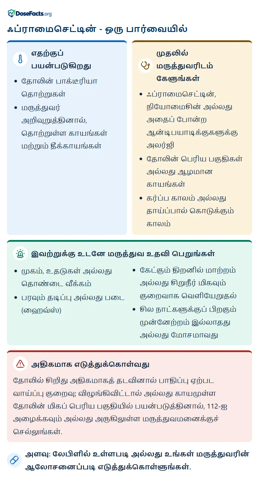 ஃப்ராமைசெட்டின் - ஒரு பார்வையில். எதற்குப் பயன்படுகிறது: தோலின் பாக்டீரியா தொற்றுகள், மருத்துவர் அறிவுறுத்தினால், தொற்றுள்ள காயங்கள் மற்றும் தீக்காயங்கள். முதலில் மருத்துவரிடம் கேளுங்கள்: ஃப்ராமைசெட்டின், நியோமைசின் அல்லது அதைப் போன்ற ஆன்டிபயாடிக்குகளுக்கு அலர்ஜி, தோலின் பெரிய பகுதிகள் அல்லது ஆழமான காயங்கள், கர்ப்ப காலம் அல்லது தாய்ப்பால் கொடுக்கும் காலம். இவற்றுக்கு உடனே மருத்துவ உதவி பெறுங்கள்: முகம், உதடுகள் அல்லது தொண்டை வீக்கம், பரவும் தடிப்பு அல்லது படை (ஹைவ்ஸ்), கேட்கும் திறனில் மாற்றம் அல்லது சிறுநீர் மிகவும் குறைவாக வெளியேறுதல், சில நாட்களுக்குப் பிறகும் முன்னேற்றம் இல்லாதது அல்லது மோசமாவது. அதிகமாக எடுத்துக்கொள்வது: தோலில் சிறிது அதிகமாகத் தடவினால் பாதிப்பு ஏற்பட வாய்ப்பு குறைவு; விழுங்கிவிட்டால் அல்லது காயமுள்ள தோலின் மிகப் பெரிய பகுதியில் பயன்படுத்தினால், 112-ஐ அழைக்கவும் அல்லது அருகிலுள்ள மருத்துவமனைக்குச் செல்லுங்கள். அளவு: லேபிளில் உள்ளபடி அல்லது உங்கள் மருத்துவரின் ஆலோசனைப்படி எடுத்துக்கொள்ளுங்கள்.