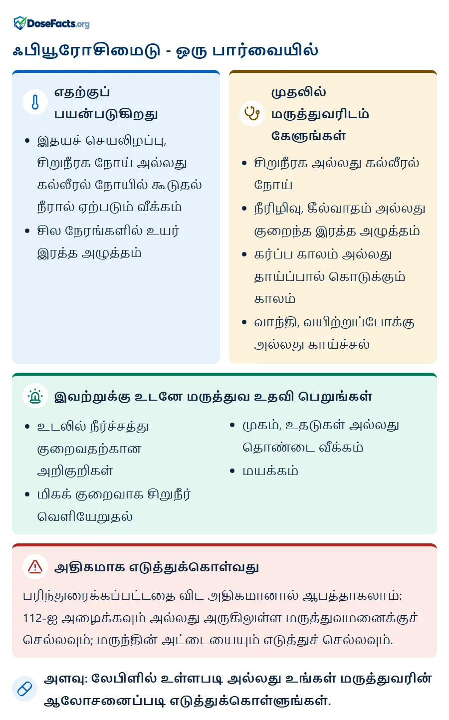 ஃபியூரோசிமைடு - ஒரு பார்வையில். எதற்குப் பயன்படுகிறது: இதயச் செயலிழப்பு, சிறுநீரக நோய் அல்லது கல்லீரல் நோயில் கூடுதல் நீரால் ஏற்படும் வீக்கம், சில நேரங்களில் உயர் இரத்த அழுத்தம். முதலில் மருத்துவரிடம் கேளுங்கள்: சிறுநீரக அல்லது கல்லீரல் நோய், நீரிழிவு, கீல்வாதம் அல்லது குறைந்த இரத்த அழுத்தம், கர்ப்ப காலம் அல்லது தாய்ப்பால் கொடுக்கும் காலம், வாந்தி, வயிற்றுப்போக்கு அல்லது காய்ச்சல். இவற்றுக்கு உடனே மருத்துவ உதவி பெறுங்கள்: உடலில் நீர்ச்சத்து குறைவதற்கான அறிகுறிகள், மிகக் குறைவாக சிறுநீர் வெளியேறுதல், முகம், உதடுகள் அல்லது தொண்டை வீக்கம், மயக்கம். அதிகமாக எடுத்துக்கொள்வது: பரிந்துரைக்கப்பட்டதை விட அதிகமானால் ஆபத்தாகலாம்: 112-ஐ அழைக்கவும் அல்லது அருகிலுள்ள மருத்துவமனைக்குச் செல்லவும்; மருந்தின் அட்டையையும் எடுத்துச் செல்லவும். அளவு: லேபிளில் உள்ளபடி அல்லது உங்கள் மருத்துவரின் ஆலோசனைப்படி எடுத்துக்கொள்ளுங்கள்.