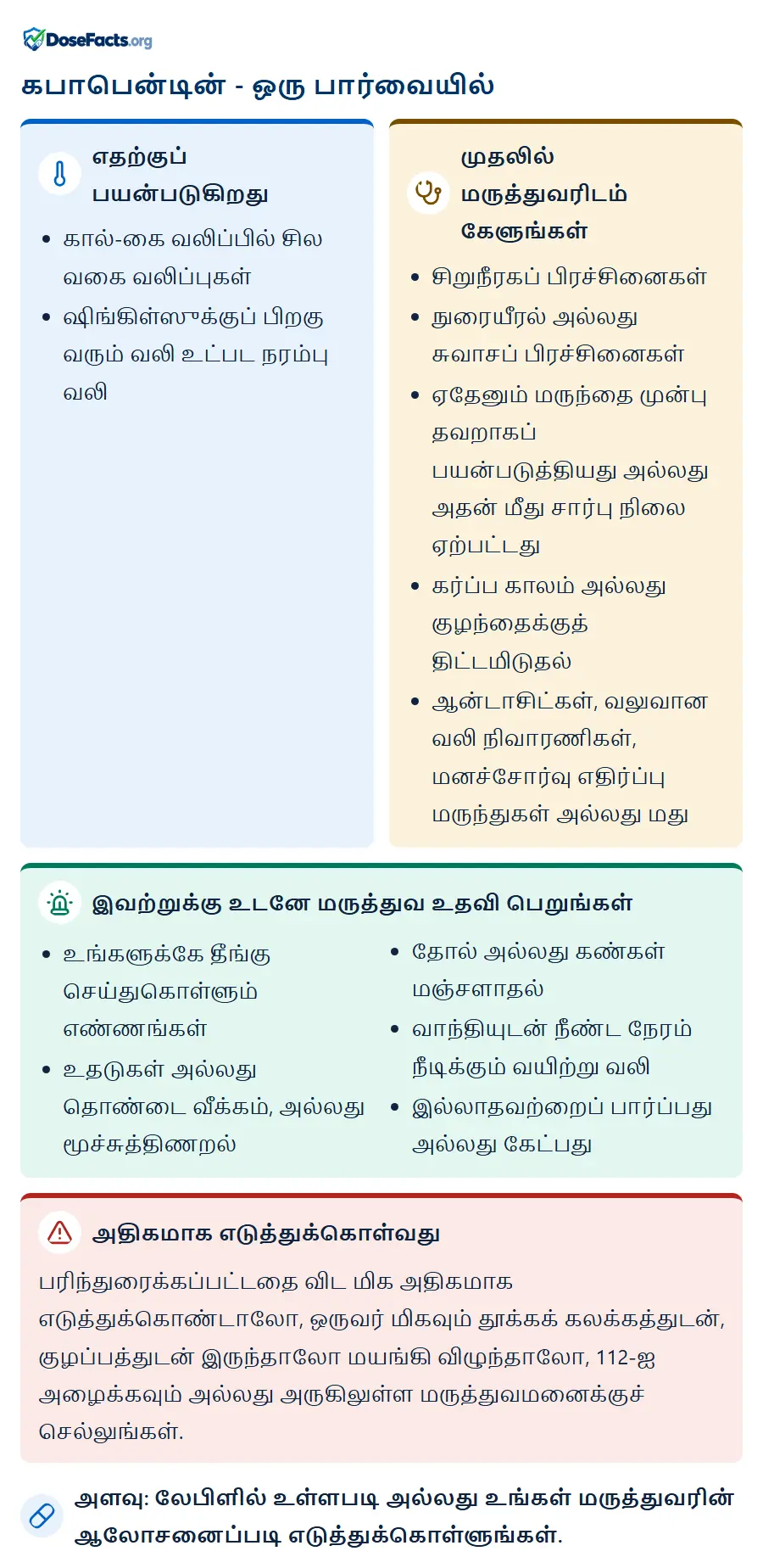 கபாபென்டின் - ஒரு பார்வையில். எதற்குப் பயன்படுகிறது: கால்-கை வலிப்பில் சில வகை வலிப்புகள், ஷிங்கிள்ஸுக்குப் பிறகு வரும் வலி உட்பட நரம்பு வலி. முதலில் மருத்துவரிடம் கேளுங்கள்: சிறுநீரகப் பிரச்சினைகள், நுரையீரல் அல்லது சுவாசப் பிரச்சினைகள், ஏதேனும் மருந்தை முன்பு தவறாகப் பயன்படுத்தியது அல்லது அதன் மீது சார்பு நிலை ஏற்பட்டது, கர்ப்ப காலம் அல்லது குழந்தைக்குத் திட்டமிடுதல், ஆன்டாசிட்கள், வலுவான வலி நிவாரணிகள், மனச்சோர்வு எதிர்ப்பு மருந்துகள் அல்லது மது. இவற்றுக்கு உடனே மருத்துவ உதவி பெறுங்கள்: உங்களுக்கே தீங்கு செய்துகொள்ளும் எண்ணங்கள், உதடுகள் அல்லது தொண்டை வீக்கம், அல்லது மூச்சுத்திணறல், தோல் அல்லது கண்கள் மஞ்சளாதல், வாந்தியுடன் நீண்ட நேரம் நீடிக்கும் வயிற்று வலி, இல்லாதவற்றைப் பார்ப்பது அல்லது கேட்பது. அதிகமாக எடுத்துக்கொள்வது: பரிந்துரைக்கப்பட்டதை விட மிக அதிகமாக எடுத்துக்கொண்டாலோ, ஒருவர் மிகவும் தூக்கக் கலக்கத்துடன், குழப்பத்துடன் இருந்தாலோ மயங்கி விழுந்தாலோ, 112-ஐ அழைக்கவும் அல்லது அருகிலுள்ள மருத்துவமனைக்குச் செல்லுங்கள். அளவு: லேபிளில் உள்ளபடி அல்லது உங்கள் மருத்துவரின் ஆலோசனைப்படி எடுத்துக்கொள்ளுங்கள்.