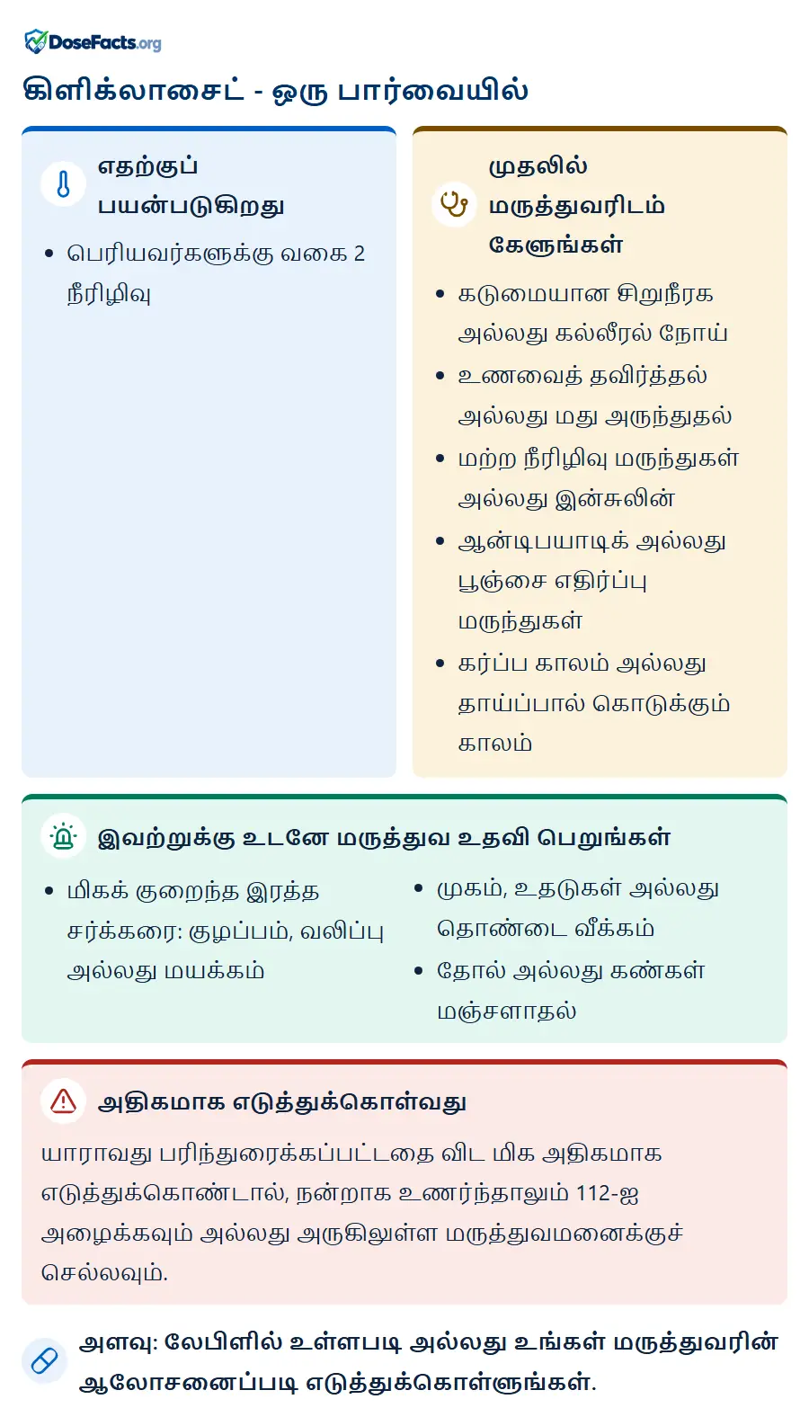 கிளிக்லாசைட் - ஒரு பார்வையில். எதற்குப் பயன்படுகிறது: பெரியவர்களுக்கு வகை 2 நீரிழிவு. முதலில் மருத்துவரிடம் கேளுங்கள்: கடுமையான சிறுநீரக அல்லது கல்லீரல் நோய், உணவைத் தவிர்த்தல் அல்லது மது அருந்துதல், மற்ற நீரிழிவு மருந்துகள் அல்லது இன்சுலின், ஆன்டிபயாடிக் அல்லது பூஞ்சை எதிர்ப்பு மருந்துகள், கர்ப்ப காலம் அல்லது தாய்ப்பால் கொடுக்கும் காலம். இவற்றுக்கு உடனே மருத்துவ உதவி பெறுங்கள்: மிகக் குறைந்த இரத்த சர்க்கரை: குழப்பம், வலிப்பு அல்லது மயக்கம், முகம், உதடுகள் அல்லது தொண்டை வீக்கம், தோல் அல்லது கண்கள் மஞ்சளாதல். அதிகமாக எடுத்துக்கொள்வது: யாராவது பரிந்துரைக்கப்பட்டதை விட மிக அதிகமாக எடுத்துக்கொண்டால், நன்றாக உணர்ந்தாலும் 112-ஐ அழைக்கவும் அல்லது அருகிலுள்ள மருத்துவமனைக்குச் செல்லவும். அளவு: லேபிளில் உள்ளபடி அல்லது உங்கள் மருத்துவரின் ஆலோசனைப்படி எடுத்துக்கொள்ளுங்கள்.