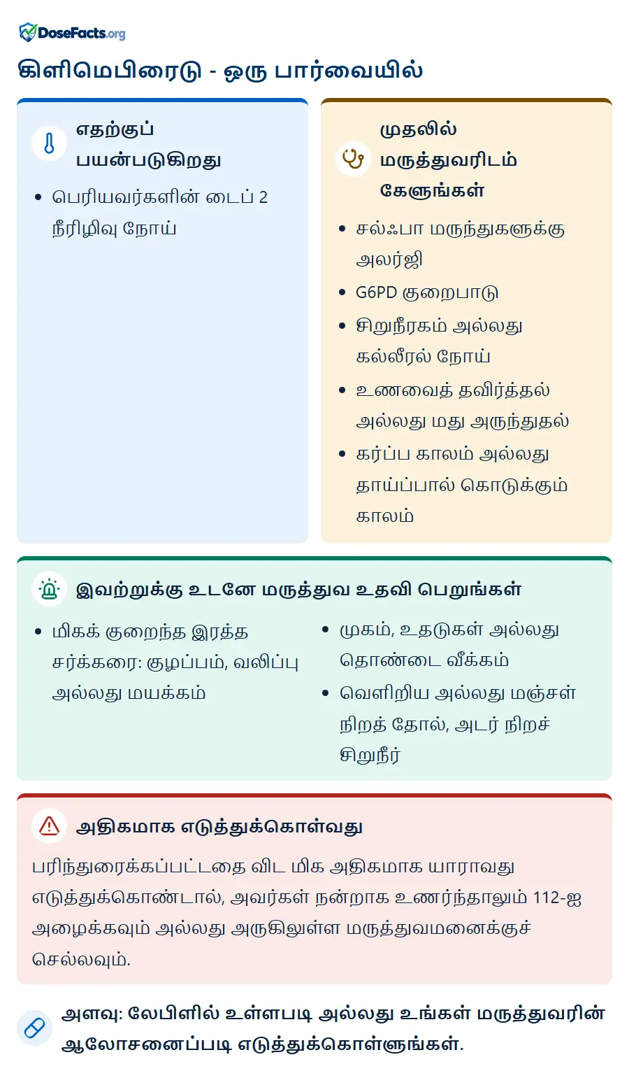கிளிமெபிரைடு - ஒரு பார்வையில். எதற்குப் பயன்படுகிறது: பெரியவர்களின் டைப் 2 நீரிழிவு நோய். முதலில் மருத்துவரிடம் கேளுங்கள்: சல்ஃபா மருந்துகளுக்கு அலர்ஜி, G6PD குறைபாடு, சிறுநீரகம் அல்லது கல்லீரல் நோய், உணவைத் தவிர்த்தல் அல்லது மது அருந்துதல், கர்ப்ப காலம் அல்லது தாய்ப்பால் கொடுக்கும் காலம். இவற்றுக்கு உடனே மருத்துவ உதவி பெறுங்கள்: மிகக் குறைந்த இரத்த சர்க்கரை: குழப்பம், வலிப்பு அல்லது மயக்கம், முகம், உதடுகள் அல்லது தொண்டை வீக்கம், வெளிறிய அல்லது மஞ்சள் நிறத் தோல், அடர் நிறச் சிறுநீர். அதிகமாக எடுத்துக்கொள்வது: பரிந்துரைக்கப்பட்டதை விட மிக அதிகமாக யாராவது எடுத்துக்கொண்டால், அவர்கள் நன்றாக உணர்ந்தாலும் 112-ஐ அழைக்கவும் அல்லது அருகிலுள்ள மருத்துவமனைக்குச் செல்லவும். அளவு: லேபிளில் உள்ளபடி அல்லது உங்கள் மருத்துவரின் ஆலோசனைப்படி எடுத்துக்கொள்ளுங்கள்.