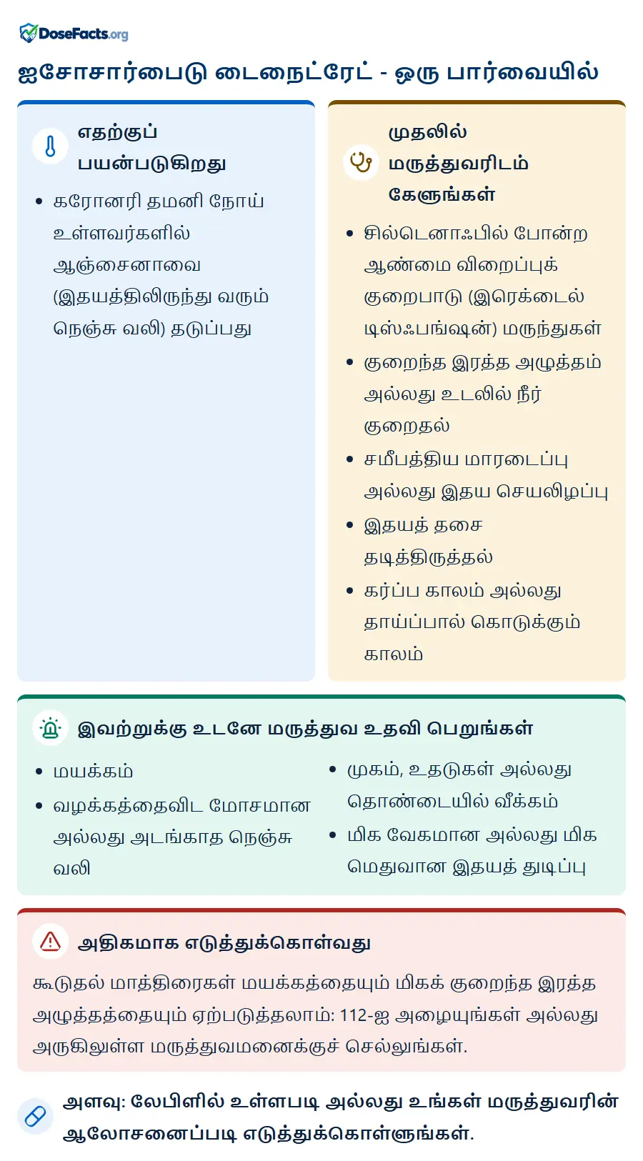 ஐசோசார்பைடு டைநைட்ரேட் - ஒரு பார்வையில். எதற்குப் பயன்படுகிறது: கரோனரி தமனி நோய் உள்ளவர்களில் ஆஞ்சைனாவை (இதயத்திலிருந்து வரும் நெஞ்சு வலி) தடுப்பது. முதலில் மருத்துவரிடம் கேளுங்கள்: சில்டெனாஃபில் போன்ற ஆண்மை விறைப்புக் குறைபாடு (இரெக்டைல் டிஸ்ஃபங்ஷன்) மருந்துகள், குறைந்த இரத்த அழுத்தம் அல்லது உடலில் நீர் குறைதல், சமீபத்திய மாரடைப்பு அல்லது இதய செயலிழப்பு, இதயத் தசை தடித்திருத்தல், கர்ப்ப காலம் அல்லது தாய்ப்பால் கொடுக்கும் காலம். இவற்றுக்கு உடனே மருத்துவ உதவி பெறுங்கள்: மயக்கம், வழக்கத்தைவிட மோசமான அல்லது அடங்காத நெஞ்சு வலி, முகம், உதடுகள் அல்லது தொண்டையில் வீக்கம், மிக வேகமான அல்லது மிக மெதுவான இதயத் துடிப்பு. அதிகமாக எடுத்துக்கொள்வது: கூடுதல் மாத்திரைகள் மயக்கத்தையும் மிகக் குறைந்த இரத்த அழுத்தத்தையும் ஏற்படுத்தலாம்: 112-ஐ அழையுங்கள் அல்லது அருகிலுள்ள மருத்துவமனைக்குச் செல்லுங்கள். அளவு: லேபிளில் உள்ளபடி அல்லது உங்கள் மருத்துவரின் ஆலோசனைப்படி எடுத்துக்கொள்ளுங்கள்.