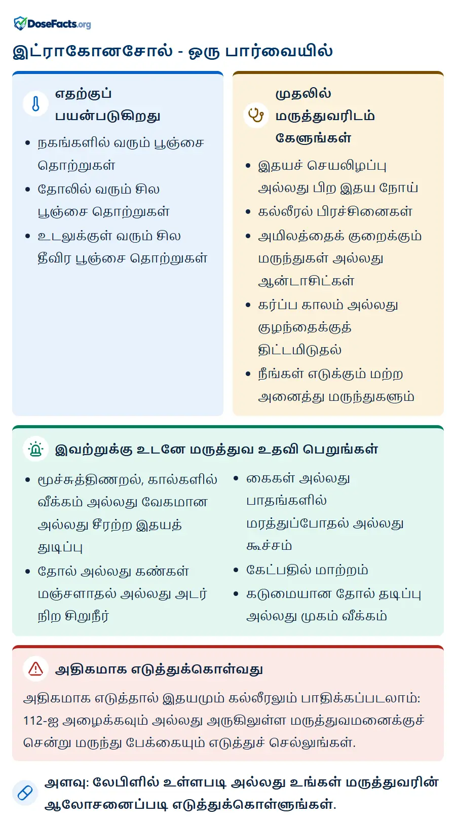 இட்ராகோனசோல் - ஒரு பார்வையில். எதற்குப் பயன்படுகிறது: நகங்களில் வரும் பூஞ்சை தொற்றுகள், தோலில் வரும் சில பூஞ்சை தொற்றுகள், உடலுக்குள் வரும் சில தீவிர பூஞ்சை தொற்றுகள். முதலில் மருத்துவரிடம் கேளுங்கள்: இதயச் செயலிழப்பு அல்லது பிற இதய நோய், கல்லீரல் பிரச்சினைகள், அமிலத்தைக் குறைக்கும் மருந்துகள் அல்லது ஆன்டாசிட்கள், கர்ப்ப காலம் அல்லது குழந்தைக்குத் திட்டமிடுதல், நீங்கள் எடுக்கும் மற்ற அனைத்து மருந்துகளும். இவற்றுக்கு உடனே மருத்துவ உதவி பெறுங்கள்: மூச்சுத்திணறல், கால்களில் வீக்கம் அல்லது வேகமான அல்லது சீரற்ற இதயத் துடிப்பு, தோல் அல்லது கண்கள் மஞ்சளாதல் அல்லது அடர் நிற சிறுநீர், கைகள் அல்லது பாதங்களில் மரத்துப்போதல் அல்லது கூச்சம், கேட்பதில் மாற்றம், கடுமையான தோல் தடிப்பு அல்லது முகம் வீக்கம். அதிகமாக எடுத்துக்கொள்வது: அதிகமாக எடுத்தால் இதயமும் கல்லீரலும் பாதிக்கப்படலாம்: 112-ஐ அழைக்கவும் அல்லது அருகிலுள்ள மருத்துவமனைக்குச் சென்று மருந்து பேக்கையும் எடுத்துச் செல்லுங்கள். அளவு: லேபிளில் உள்ளபடி அல்லது உங்கள் மருத்துவரின் ஆலோசனைப்படி எடுத்துக்கொள்ளுங்கள்.