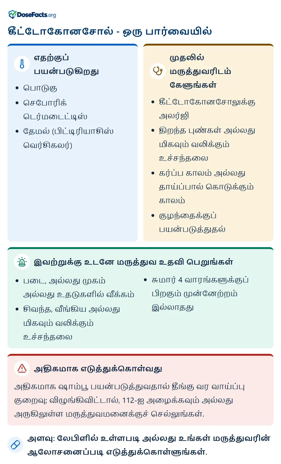கீட்டோகோனசோல் - ஒரு பார்வையில். எதற்குப் பயன்படுகிறது: பொடுகு, செபோரிக் டெர்மடைட்டிஸ், தேமல் (பிட்டிரியாசிஸ் வெர்சிகலர்). முதலில் மருத்துவரிடம் கேளுங்கள்: கீட்டோகோனசோலுக்கு அலர்ஜி, திறந்த புண்கள் அல்லது மிகவும் வலிக்கும் உச்சந்தலை, கர்ப்ப காலம் அல்லது தாய்ப்பால் கொடுக்கும் காலம், குழந்தைக்குப் பயன்படுத்துதல். இவற்றுக்கு உடனே மருத்துவ உதவி பெறுங்கள்: படை, அல்லது முகம் அல்லது உதடுகளில் வீக்கம், சிவந்த, வீங்கிய அல்லது மிகவும் வலிக்கும் உச்சந்தலை, சுமார் 4 வாரங்களுக்குப் பிறகும் முன்னேற்றம் இல்லாதது. அதிகமாக எடுத்துக்கொள்வது: அதிகமாக ஷாம்பூ பயன்படுத்துவதால் தீங்கு வர வாய்ப்பு குறைவு; விழுங்கிவிட்டால், 112-ஐ அழைக்கவும் அல்லது அருகிலுள்ள மருத்துவமனைக்குச் செல்லுங்கள். அளவு: லேபிளில் உள்ளபடி அல்லது உங்கள் மருத்துவரின் ஆலோசனைப்படி எடுத்துக்கொள்ளுங்கள்.