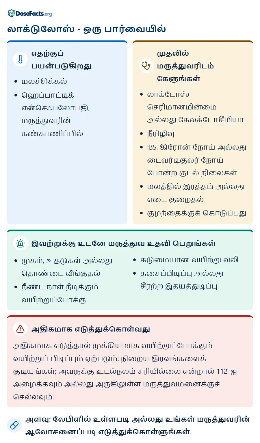 லாக்டுலோஸ் - ஒரு பார்வையில். எதற்குப் பயன்படுகிறது: மலச்சிக்கல், ஹெப்பாட்டிக் என்செஃபலோபதி, மருத்துவரின் கண்காணிப்பில். முதலில் மருத்துவரிடம் கேளுங்கள்: லாக்டோஸ் செரிமானமின்மை அல்லது கேலக்டோசீமியா, நீரிழிவு, IBS, கிரோன் நோய் அல்லது டைவர்டிகுலர் நோய் போன்ற குடல் நிலைகள், மலத்தில் இரத்தம் அல்லது எடை குறைதல், குழந்தைக்குக் கொடுப்பது. இவற்றுக்கு உடனே மருத்துவ உதவி பெறுங்கள்: முகம், உதடுகள் அல்லது தொண்டை வீங்குதல், நீண்ட நாள் நீடிக்கும் வயிற்றுப்போக்கு, கடுமையான வயிற்று வலி, தசைப்பிடிப்பு அல்லது சீரற்ற இதயத்துடிப்பு. அதிகமாக எடுத்துக்கொள்வது: அதிகமாக எடுத்தால் முக்கியமாக வயிற்றுப்போக்கும் வயிற்றுப் பிடிப்பும் ஏற்படும்: நிறைய திரவங்களைக் குடியுங்கள்; அவருக்கு உடல்நலம் சரியில்லை என்றால் 112-ஐ அழைக்கவும் அல்லது அருகிலுள்ள மருத்துவமனைக்குச் செல்லவும். அளவு: லேபிளில் உள்ளபடி அல்லது உங்கள் மருத்துவரின் ஆலோசனைப்படி எடுத்துக்கொள்ளுங்கள்.