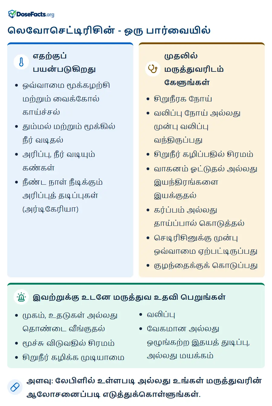 லெவோசெட்டிரிசின் - ஒரு பார்வையில். எதற்குப் பயன்படுகிறது: ஒவ்வாமை மூக்கழற்சி மற்றும் வைக்கோல் காய்ச்சல், தும்மல் மற்றும் மூக்கில் நீர் வடிதல், அரிப்பு, நீர் வடியும் கண்கள், நீண்ட நாள் நீடிக்கும் அரிப்புத் தடிப்புகள் (அர்டிகேரியா). முதலில் மருத்துவரிடம் கேளுங்கள்: சிறுநீரக நோய், வலிப்பு நோய் அல்லது முன்பு வலிப்பு வந்திருப்பது, சிறுநீர் கழிப்பதில் சிரமம், வாகனம் ஓட்டுதல் அல்லது இயந்திரங்களை இயக்குதல், கர்ப்பம் அல்லது தாய்ப்பால் கொடுத்தல், செடிரிசினுக்கு முன்பு ஒவ்வாமை ஏற்பட்டிருப்பது, குழந்தைக்குக் கொடுப்பது. இவற்றுக்கு உடனே மருத்துவ உதவி பெறுங்கள்: முகம், உதடுகள் அல்லது தொண்டை வீங்குதல், மூச்சு விடுவதில் சிரமம், சிறுநீர் கழிக்க முடியாமை, வலிப்பு, வேகமான அல்லது ஒழுங்கற்ற இதயத் துடிப்பு, அல்லது மயக்கம். அளவு: லேபிளில் உள்ளபடி அல்லது உங்கள் மருத்துவரின் ஆலோசனைப்படி எடுத்துக்கொள்ளுங்கள்.