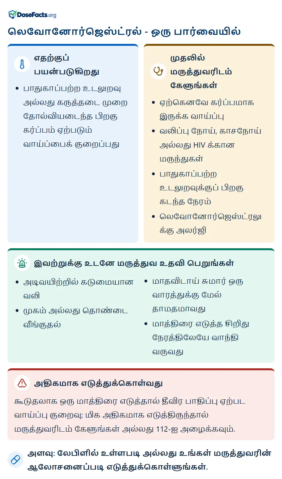 லெவோனோர்ஜெஸ்ட்ரல் - ஒரு பார்வையில். எதற்குப் பயன்படுகிறது: பாதுகாப்பற்ற உடலுறவு அல்லது கருத்தடை முறை தோல்வியடைந்த பிறகு கர்ப்பம் ஏற்படும் வாய்ப்பைக் குறைப்பது. முதலில் மருத்துவரிடம் கேளுங்கள்: ஏற்கெனவே கர்ப்பமாக இருக்க வாய்ப்பு, வலிப்பு நோய், காசநோய் அல்லது HIV க்கான மருந்துகள், பாதுகாப்பற்ற உடலுறவுக்குப் பிறகு கடந்த நேரம், லெவோனோர்ஜெஸ்ட்ரலுக்கு அலர்ஜி. இவற்றுக்கு உடனே மருத்துவ உதவி பெறுங்கள்: அடிவயிற்றில் கடுமையான வலி, முகம் அல்லது தொண்டை வீங்குதல், மாதவிடாய் சுமார் ஒரு வாரத்துக்கு மேல் தாமதமாவது, மாத்திரை எடுத்த சிறிது நேரத்திலேயே வாந்தி வருவது. அதிகமாக எடுத்துக்கொள்வது: கூடுதலாக ஒரு மாத்திரை எடுத்தால் தீவிர பாதிப்பு ஏற்பட வாய்ப்பு குறைவு; மிக அதிகமாக எடுத்திருந்தால் மருத்துவரிடம் கேளுங்கள் அல்லது 112-ஐ அழைக்கவும். அளவு: லேபிளில் உள்ளபடி அல்லது உங்கள் மருத்துவரின் ஆலோசனைப்படி எடுத்துக்கொள்ளுங்கள்.
