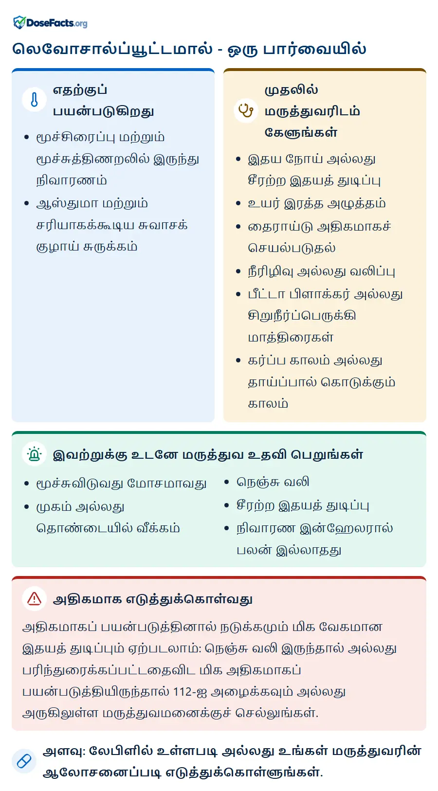 லெவோசால்ப்யூட்டமால் - ஒரு பார்வையில். எதற்குப் பயன்படுகிறது: மூச்சிரைப்பு மற்றும் மூச்சுத்திணறலில் இருந்து நிவாரணம், ஆஸ்துமா மற்றும் சரியாகக்கூடிய சுவாசக் குழாய் சுருக்கம். முதலில் மருத்துவரிடம் கேளுங்கள்: இதய நோய் அல்லது சீரற்ற இதயத் துடிப்பு, உயர் இரத்த அழுத்தம், தைராய்டு அதிகமாகச் செயல்படுதல், நீரிழிவு அல்லது வலிப்பு, பீட்டா பிளாக்கர் அல்லது சிறுநீர்ப்பெருக்கி மாத்திரைகள், கர்ப்ப காலம் அல்லது தாய்ப்பால் கொடுக்கும் காலம். இவற்றுக்கு உடனே மருத்துவ உதவி பெறுங்கள்: மூச்சுவிடுவது மோசமாவது, முகம் அல்லது தொண்டையில் வீக்கம், நெஞ்சு வலி, சீரற்ற இதயத் துடிப்பு, நிவாரண இன்ஹேலரால் பலன் இல்லாதது. அதிகமாக எடுத்துக்கொள்வது: அதிகமாகப் பயன்படுத்தினால் நடுக்கமும் மிக வேகமான இதயத் துடிப்பும் ஏற்படலாம்: நெஞ்சு வலி இருந்தால் அல்லது பரிந்துரைக்கப்பட்டதைவிட மிக அதிகமாகப் பயன்படுத்தியிருந்தால் 112-ஐ அழைக்கவும் அல்லது அருகிலுள்ள மருத்துவமனைக்குச் செல்லுங்கள். அளவு: லேபிளில் உள்ளபடி அல்லது உங்கள் மருத்துவரின் ஆலோசனைப்படி எடுத்துக்கொள்ளுங்கள்.