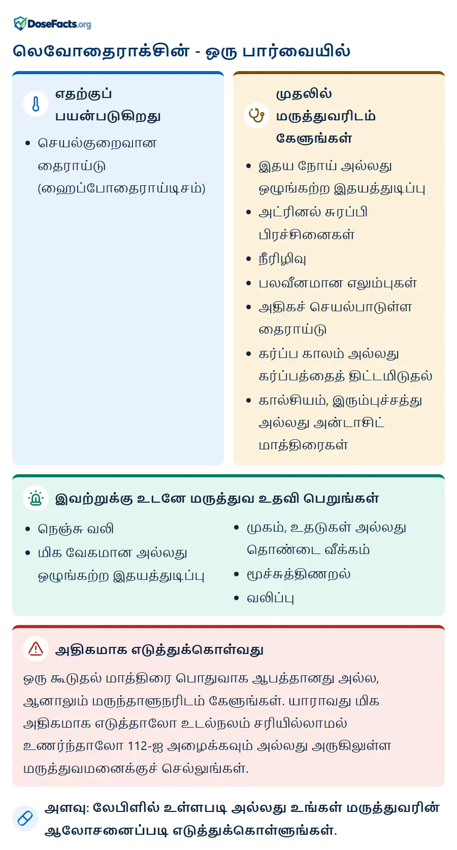 லெவோதைராக்சின் - ஒரு பார்வையில். எதற்குப் பயன்படுகிறது: செயல்குறைவான தைராய்டு (ஹைப்போதைராய்டிசம்). முதலில் மருத்துவரிடம் கேளுங்கள்: இதய நோய் அல்லது ஒழுங்கற்ற இதயத்துடிப்பு, அட்ரினல் சுரப்பி பிரச்சினைகள், நீரிழிவு, பலவீனமான எலும்புகள், அதிகச் செயல்பாடுள்ள தைராய்டு, கர்ப்ப காலம் அல்லது கர்ப்பத்தைத் திட்டமிடுதல், கால்சியம், இரும்புச்சத்து அல்லது அன்டாசிட் மாத்திரைகள். இவற்றுக்கு உடனே மருத்துவ உதவி பெறுங்கள்: நெஞ்சு வலி, மிக வேகமான அல்லது ஒழுங்கற்ற இதயத்துடிப்பு, முகம், உதடுகள் அல்லது தொண்டை வீக்கம், மூச்சுத்திணறல், வலிப்பு. அதிகமாக எடுத்துக்கொள்வது: ஒரு கூடுதல் மாத்திரை பொதுவாக ஆபத்தானது அல்ல, ஆனாலும் மருந்தாளுநரிடம் கேளுங்கள். யாராவது மிக அதிகமாக எடுத்தாலோ உடல்நலம் சரியில்லாமல் உணர்ந்தாலோ 112-ஐ அழைக்கவும் அல்லது அருகிலுள்ள மருத்துவமனைக்குச் செல்லுங்கள். அளவு: லேபிளில் உள்ளபடி அல்லது உங்கள் மருத்துவரின் ஆலோசனைப்படி எடுத்துக்கொள்ளுங்கள்.