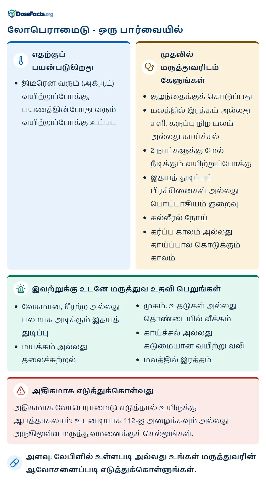 லோபெராமைடு - ஒரு பார்வையில். எதற்குப் பயன்படுகிறது: திடீரென வரும் (அக்யூட்) வயிற்றுப்போக்கு, பயணத்தின்போது வரும் வயிற்றுப்போக்கு உட்பட. முதலில் மருத்துவரிடம் கேளுங்கள்: குழந்தைக்குக் கொடுப்பது, மலத்தில் இரத்தம் அல்லது சளி, கருப்பு நிற மலம் அல்லது காய்ச்சல், 2 நாட்களுக்கு மேல் நீடிக்கும் வயிற்றுப்போக்கு, இதயத் துடிப்புப் பிரச்சினைகள் அல்லது பொட்டாசியம் குறைவு, கல்லீரல் நோய், கர்ப்ப காலம் அல்லது தாய்ப்பால் கொடுக்கும் காலம். இவற்றுக்கு உடனே மருத்துவ உதவி பெறுங்கள்: வேகமான, சீரற்ற அல்லது பலமாக அடிக்கும் இதயத் துடிப்பு, மயக்கம் அல்லது தலைச்சுற்றல், முகம், உதடுகள் அல்லது தொண்டையில் வீக்கம், காய்ச்சல் அல்லது கடுமையான வயிற்று வலி, மலத்தில் இரத்தம். அதிகமாக எடுத்துக்கொள்வது: அதிகமாக லோபெராமைடு எடுத்தால் உயிருக்கு ஆபத்தாகலாம்: உடனடியாக 112-ஐ அழைக்கவும் அல்லது அருகிலுள்ள மருத்துவமனைக்குச் செல்லுங்கள். அளவு: லேபிளில் உள்ளபடி அல்லது உங்கள் மருத்துவரின் ஆலோசனைப்படி எடுத்துக்கொள்ளுங்கள்.