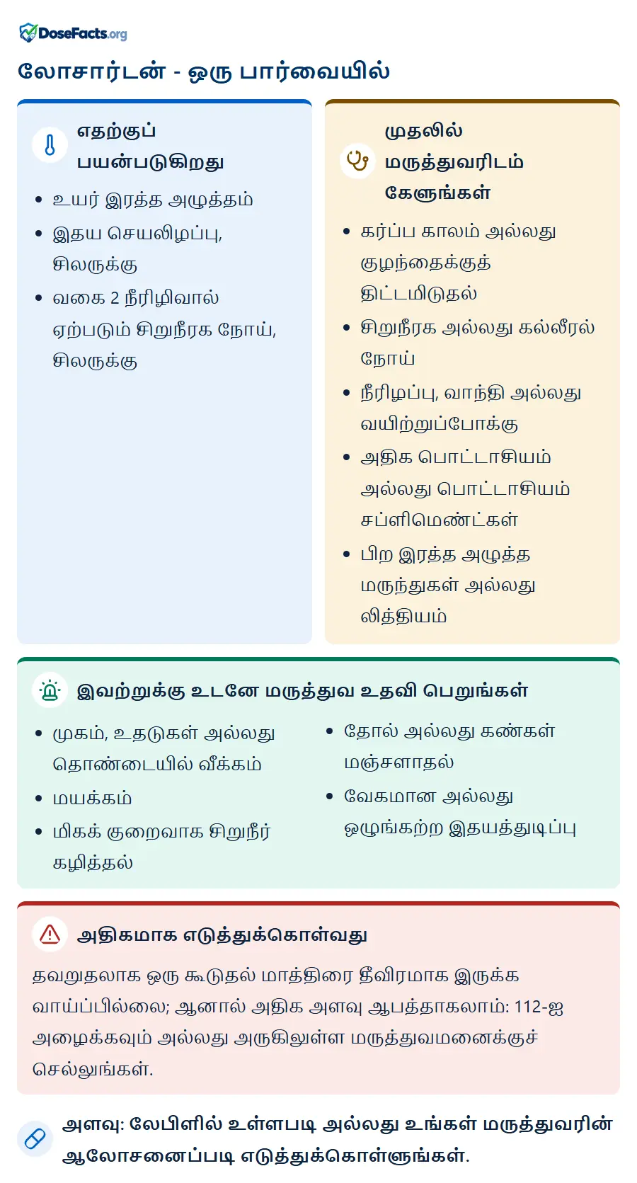 லோசார்டன் - ஒரு பார்வையில். எதற்குப் பயன்படுகிறது: உயர் இரத்த அழுத்தம், இதய செயலிழப்பு, சிலருக்கு, வகை 2 நீரிழிவால் ஏற்படும் சிறுநீரக நோய், சிலருக்கு. முதலில் மருத்துவரிடம் கேளுங்கள்: கர்ப்ப காலம் அல்லது குழந்தைக்குத் திட்டமிடுதல், சிறுநீரக அல்லது கல்லீரல் நோய், நீரிழப்பு, வாந்தி அல்லது வயிற்றுப்போக்கு, அதிக பொட்டாசியம் அல்லது பொட்டாசியம் சப்ளிமெண்ட்கள், பிற இரத்த அழுத்த மருந்துகள் அல்லது லித்தியம். இவற்றுக்கு உடனே மருத்துவ உதவி பெறுங்கள்: முகம், உதடுகள் அல்லது தொண்டையில் வீக்கம், மயக்கம், மிகக் குறைவாக சிறுநீர் கழித்தல், தோல் அல்லது கண்கள் மஞ்சளாதல், வேகமான அல்லது ஒழுங்கற்ற இதயத்துடிப்பு. அதிகமாக எடுத்துக்கொள்வது: தவறுதலாக ஒரு கூடுதல் மாத்திரை தீவிரமாக இருக்க வாய்ப்பில்லை; ஆனால் அதிக அளவு ஆபத்தாகலாம்: 112-ஐ அழைக்கவும் அல்லது அருகிலுள்ள மருத்துவமனைக்குச் செல்லுங்கள். அளவு: லேபிளில் உள்ளபடி அல்லது உங்கள் மருத்துவரின் ஆலோசனைப்படி எடுத்துக்கொள்ளுங்கள்.