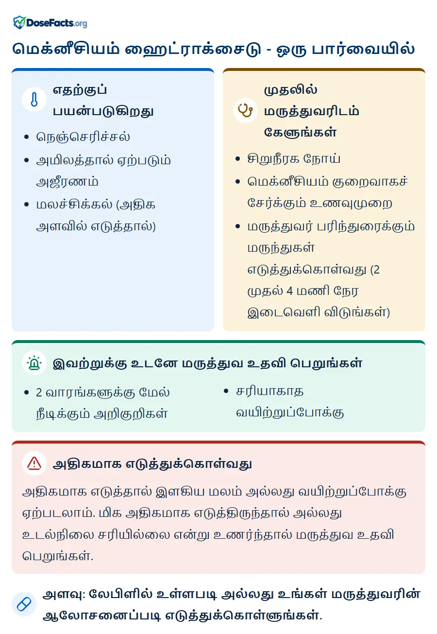 மெக்னீசியம் ஹைட்ராக்சைடு - ஒரு பார்வையில். எதற்குப் பயன்படுகிறது: நெஞ்செரிச்சல், அமிலத்தால் ஏற்படும் அஜீரணம், மலச்சிக்கல் (அதிக அளவில் எடுத்தால்). முதலில் மருத்துவரிடம் கேளுங்கள்: சிறுநீரக நோய், மெக்னீசியம் குறைவாகச் சேர்க்கும் உணவுமுறை, மருத்துவர் பரிந்துரைக்கும் மருந்துகள் எடுத்துக்கொள்வது (2 முதல் 4 மணி நேர இடைவெளி விடுங்கள்). இவற்றுக்கு உடனே மருத்துவ உதவி பெறுங்கள்: 2 வாரங்களுக்கு மேல் நீடிக்கும் அறிகுறிகள், சரியாகாத வயிற்றுப்போக்கு. அதிகமாக எடுத்துக்கொள்வது: அதிகமாக எடுத்தால் இளகிய மலம் அல்லது வயிற்றுப்போக்கு ஏற்படலாம். மிக அதிகமாக எடுத்திருந்தால் அல்லது உடல்நிலை சரியில்லை என்று உணர்ந்தால் மருத்துவ உதவி பெறுங்கள். அளவு: லேபிளில் உள்ளபடி அல்லது உங்கள் மருத்துவரின் ஆலோசனைப்படி எடுத்துக்கொள்ளுங்கள்.