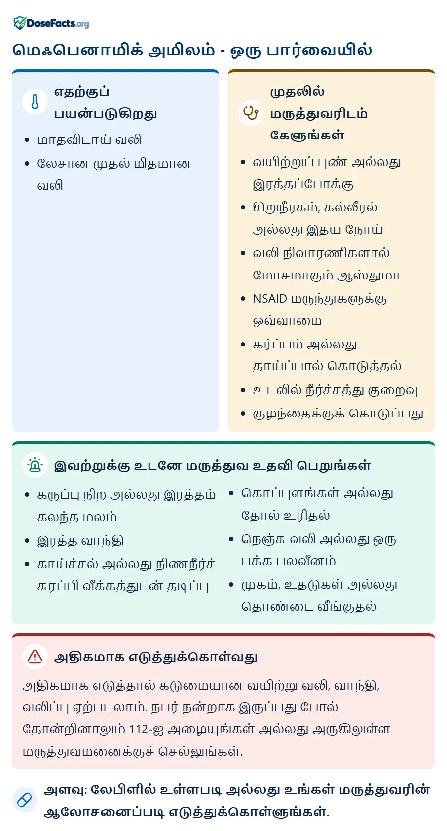 மெஃபெனாமிக் அமிலம் - ஒரு பார்வையில். எதற்குப் பயன்படுகிறது: மாதவிடாய் வலி, லேசான முதல் மிதமான வலி. முதலில் மருத்துவரிடம் கேளுங்கள்: வயிற்றுப் புண் அல்லது இரத்தப்போக்கு, சிறுநீரகம், கல்லீரல் அல்லது இதய நோய், வலி நிவாரணிகளால் மோசமாகும் ஆஸ்துமா, NSAID மருந்துகளுக்கு ஒவ்வாமை, கர்ப்பம் அல்லது தாய்ப்பால் கொடுத்தல், உடலில் நீர்ச்சத்து குறைவு, குழந்தைக்குக் கொடுப்பது. இவற்றுக்கு உடனே மருத்துவ உதவி பெறுங்கள்: கருப்பு நிற அல்லது இரத்தம் கலந்த மலம், இரத்த வாந்தி, காய்ச்சல் அல்லது நிணநீர்ச் சுரப்பி வீக்கத்துடன் தடிப்பு, கொப்புளங்கள் அல்லது தோல் உரிதல், நெஞ்சு வலி அல்லது ஒரு பக்க பலவீனம், முகம், உதடுகள் அல்லது தொண்டை வீங்குதல். அதிகமாக எடுத்துக்கொள்வது: அதிகமாக எடுத்தால் கடுமையான வயிற்று வலி, வாந்தி, வலிப்பு ஏற்படலாம். நபர் நன்றாக இருப்பது போல் தோன்றினாலும் 112-ஐ அழையுங்கள் அல்லது அருகிலுள்ள மருத்துவமனைக்குச் செல்லுங்கள். அளவு: லேபிளில் உள்ளபடி அல்லது உங்கள் மருத்துவரின் ஆலோசனைப்படி எடுத்துக்கொள்ளுங்கள்.