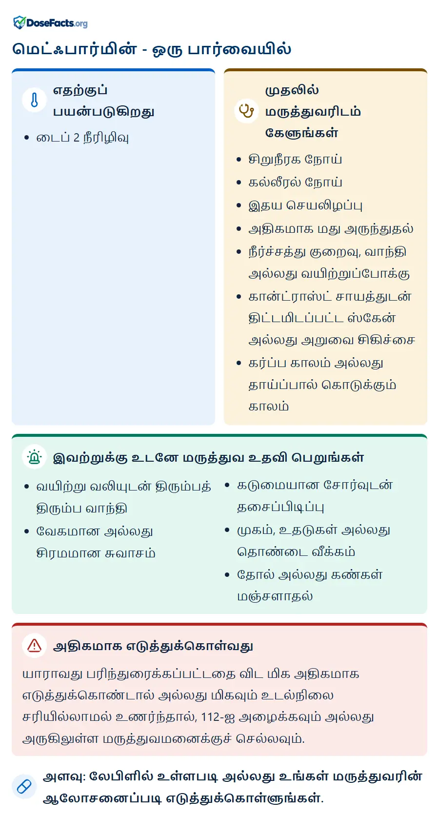 மெட்ஃபார்மின் - ஒரு பார்வையில். எதற்குப் பயன்படுகிறது: டைப் 2 நீரிழிவு. முதலில் மருத்துவரிடம் கேளுங்கள்: சிறுநீரக நோய், கல்லீரல் நோய், இதய செயலிழப்பு, அதிகமாக மது அருந்துதல், நீர்ச்சத்து குறைவு, வாந்தி அல்லது வயிற்றுப்போக்கு, கான்ட்ராஸ்ட் சாயத்துடன் திட்டமிடப்பட்ட ஸ்கேன் அல்லது அறுவை சிகிச்சை, கர்ப்ப காலம் அல்லது தாய்ப்பால் கொடுக்கும் காலம். இவற்றுக்கு உடனே மருத்துவ உதவி பெறுங்கள்: வயிற்று வலியுடன் திரும்பத் திரும்ப வாந்தி, வேகமான அல்லது சிரமமான சுவாசம், கடுமையான சோர்வுடன் தசைப்பிடிப்பு, முகம், உதடுகள் அல்லது தொண்டை வீக்கம், தோல் அல்லது கண்கள் மஞ்சளாதல். அதிகமாக எடுத்துக்கொள்வது: யாராவது பரிந்துரைக்கப்பட்டதை விட மிக அதிகமாக எடுத்துக்கொண்டால் அல்லது மிகவும் உடல்நிலை சரியில்லாமல் உணர்ந்தால், 112-ஐ அழைக்கவும் அல்லது அருகிலுள்ள மருத்துவமனைக்குச் செல்லவும். அளவு: லேபிளில் உள்ளபடி அல்லது உங்கள் மருத்துவரின் ஆலோசனைப்படி எடுத்துக்கொள்ளுங்கள்.