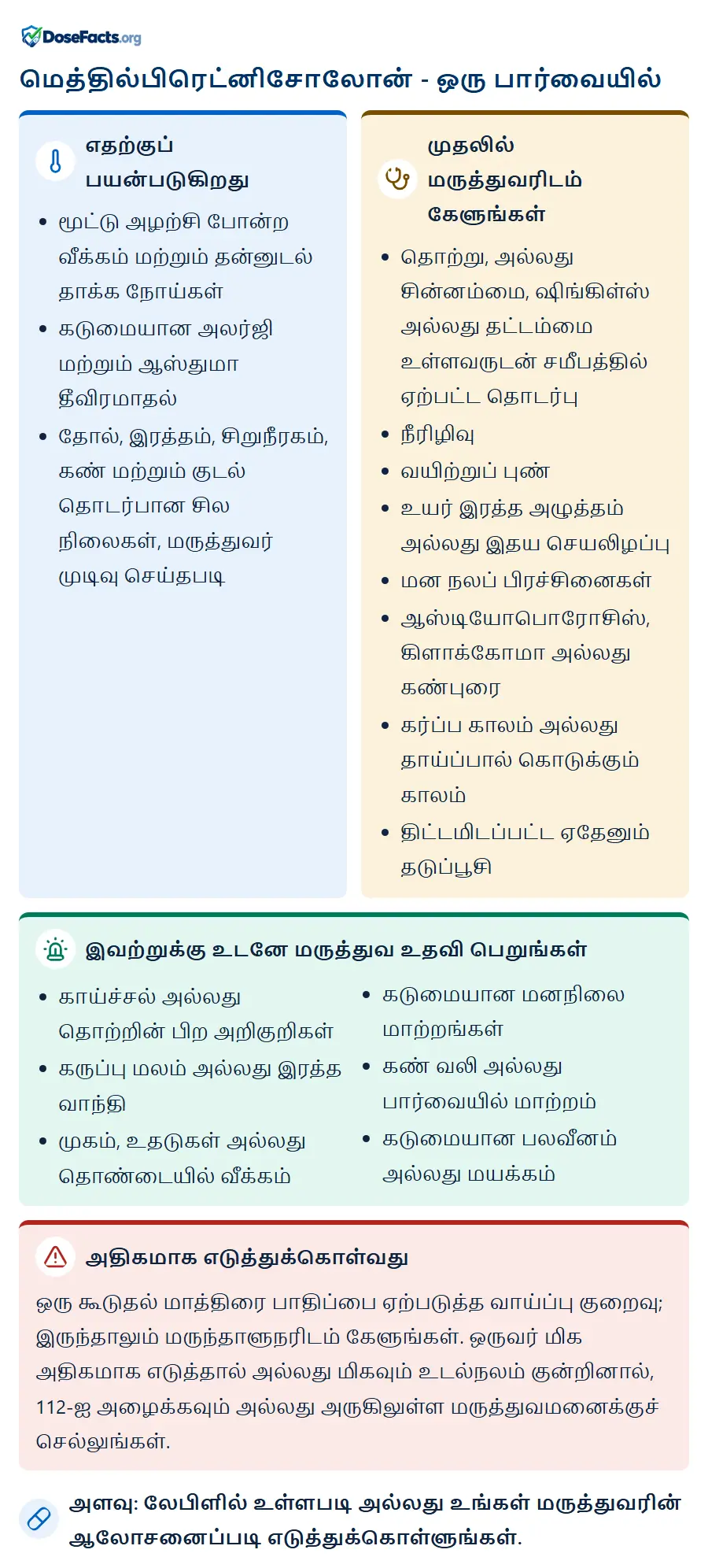 மெத்தில்பிரெட்னிசோலோன் - ஒரு பார்வையில். எதற்குப் பயன்படுகிறது: மூட்டு அழற்சி போன்ற வீக்கம் மற்றும் தன்னுடல் தாக்க நோய்கள், கடுமையான அலர்ஜி மற்றும் ஆஸ்துமா தீவிரமாதல், தோல், இரத்தம், சிறுநீரகம், கண் மற்றும் குடல் தொடர்பான சில நிலைகள், மருத்துவர் முடிவு செய்தபடி. முதலில் மருத்துவரிடம் கேளுங்கள்: தொற்று, அல்லது சின்னம்மை, ஷிங்கிள்ஸ் அல்லது தட்டம்மை உள்ளவருடன் சமீபத்தில் ஏற்பட்ட தொடர்பு, நீரிழிவு, வயிற்றுப் புண், உயர் இரத்த அழுத்தம் அல்லது இதய செயலிழப்பு, மன நலப் பிரச்சினைகள், ஆஸ்டியோபொரோசிஸ், கிளாக்கோமா அல்லது கண்புரை, கர்ப்ப காலம் அல்லது தாய்ப்பால் கொடுக்கும் காலம், திட்டமிடப்பட்ட ஏதேனும் தடுப்பூசி. இவற்றுக்கு உடனே மருத்துவ உதவி பெறுங்கள்: காய்ச்சல் அல்லது தொற்றின் பிற அறிகுறிகள், கருப்பு மலம் அல்லது இரத்த வாந்தி, முகம், உதடுகள் அல்லது தொண்டையில் வீக்கம், கடுமையான மனநிலை மாற்றங்கள், கண் வலி அல்லது பார்வையில் மாற்றம், கடுமையான பலவீனம் அல்லது மயக்கம். அதிகமாக எடுத்துக்கொள்வது: ஒரு கூடுதல் மாத்திரை பாதிப்பை ஏற்படுத்த வாய்ப்பு குறைவு; இருந்தாலும் மருந்தாளுநரிடம் கேளுங்கள். ஒருவர் மிக அதிகமாக எடுத்தால் அல்லது மிகவும் உடல்நலம் குன்றினால், 112-ஐ அழைக்கவும் அல்லது அருகிலுள்ள மருத்துவமனைக்குச் செல்லுங்கள். அளவு: லேபிளில் உள்ளபடி அல்லது உங்கள் மருத்துவரின் ஆலோசனைப்படி எடுத்துக்கொள்ளுங்கள்.