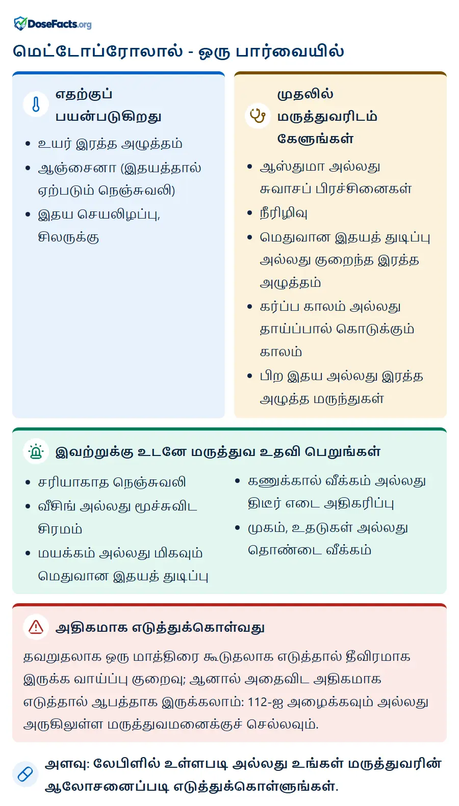 மெட்டோப்ரோலால் - ஒரு பார்வையில். எதற்குப் பயன்படுகிறது: உயர் இரத்த அழுத்தம், ஆஞ்சைனா (இதயத்தால் ஏற்படும் நெஞ்சுவலி), இதய செயலிழப்பு, சிலருக்கு. முதலில் மருத்துவரிடம் கேளுங்கள்: ஆஸ்துமா அல்லது சுவாசப் பிரச்சினைகள், நீரிழிவு, மெதுவான இதயத் துடிப்பு அல்லது குறைந்த இரத்த அழுத்தம், கர்ப்ப காலம் அல்லது தாய்ப்பால் கொடுக்கும் காலம், பிற இதய அல்லது இரத்த அழுத்த மருந்துகள். இவற்றுக்கு உடனே மருத்துவ உதவி பெறுங்கள்: சரியாகாத நெஞ்சுவலி, வீசிங் அல்லது மூச்சுவிட சிரமம், மயக்கம் அல்லது மிகவும் மெதுவான இதயத் துடிப்பு, கணுக்கால் வீக்கம் அல்லது திடீர் எடை அதிகரிப்பு, முகம், உதடுகள் அல்லது தொண்டை வீக்கம். அதிகமாக எடுத்துக்கொள்வது: தவறுதலாக ஒரு மாத்திரை கூடுதலாக எடுத்தால் தீவிரமாக இருக்க வாய்ப்பு குறைவு; ஆனால் அதைவிட அதிகமாக எடுத்தால் ஆபத்தாக இருக்கலாம்: 112-ஐ அழைக்கவும் அல்லது அருகிலுள்ள மருத்துவமனைக்குச் செல்லவும். அளவு: லேபிளில் உள்ளபடி அல்லது உங்கள் மருத்துவரின் ஆலோசனைப்படி எடுத்துக்கொள்ளுங்கள்.