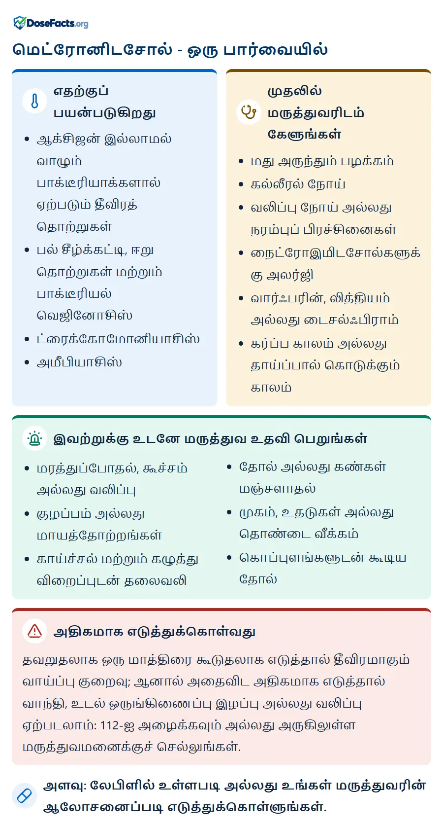 மெட்ரோனிடசோல் - ஒரு பார்வையில். எதற்குப் பயன்படுகிறது: ஆக்சிஜன் இல்லாமல் வாழும் பாக்டீரியாக்களால் ஏற்படும் தீவிரத் தொற்றுகள், பல் சீழ்க்கட்டி, ஈறு தொற்றுகள் மற்றும் பாக்டீரியல் வெஜினோசிஸ், ட்ரைக்கோமோனியாசிஸ், அமீபியாசிஸ். முதலில் மருத்துவரிடம் கேளுங்கள்: மது அருந்தும் பழக்கம், கல்லீரல் நோய், வலிப்பு நோய் அல்லது நரம்புப் பிரச்சினைகள், நைட்ரோஇமிடசோல்களுக்கு அலர்ஜி, வார்ஃபரின், லித்தியம் அல்லது டைசல்ஃபிராம், கர்ப்ப காலம் அல்லது தாய்ப்பால் கொடுக்கும் காலம். இவற்றுக்கு உடனே மருத்துவ உதவி பெறுங்கள்: மரத்துப்போதல், கூச்சம் அல்லது வலிப்பு, குழப்பம் அல்லது மாயத்தோற்றங்கள், காய்ச்சல் மற்றும் கழுத்து விறைப்புடன் தலைவலி, தோல் அல்லது கண்கள் மஞ்சளாதல், முகம், உதடுகள் அல்லது தொண்டை வீக்கம், கொப்புளங்களுடன் கூடிய தோல். அதிகமாக எடுத்துக்கொள்வது: தவறுதலாக ஒரு மாத்திரை கூடுதலாக எடுத்தால் தீவிரமாகும் வாய்ப்பு குறைவு; ஆனால் அதைவிட அதிகமாக எடுத்தால் வாந்தி, உடல் ஒருங்கிணைப்பு இழப்பு அல்லது வலிப்பு ஏற்படலாம்: 112-ஐ அழைக்கவும் அல்லது அருகிலுள்ள மருத்துவமனைக்குச் செல்லுங்கள். அளவு: லேபிளில் உள்ளபடி அல்லது உங்கள் மருத்துவரின் ஆலோசனைப்படி எடுத்துக்கொள்ளுங்கள்.