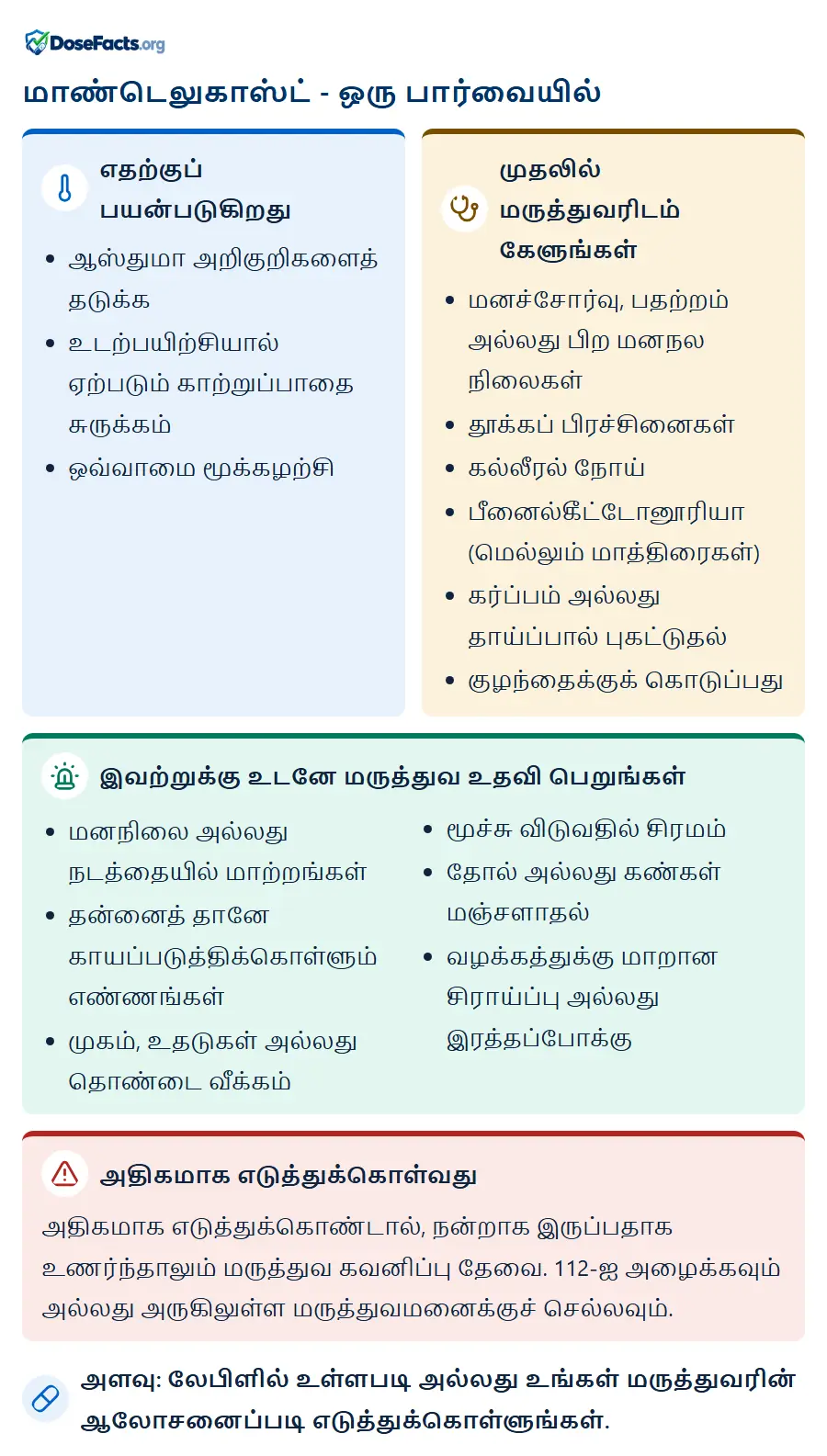 மாண்டெலுகாஸ்ட் - ஒரு பார்வையில். எதற்குப் பயன்படுகிறது: ஆஸ்துமா அறிகுறிகளைத் தடுக்க, உடற்பயிற்சியால் ஏற்படும் காற்றுப்பாதை சுருக்கம், ஒவ்வாமை மூக்கழற்சி. முதலில் மருத்துவரிடம் கேளுங்கள்: மனச்சோர்வு, பதற்றம் அல்லது பிற மனநல நிலைகள், தூக்கப் பிரச்சினைகள், கல்லீரல் நோய், பீனைல்கீட்டோனூரியா (மெல்லும் மாத்திரைகள்), கர்ப்பம் அல்லது தாய்ப்பால் புகட்டுதல், குழந்தைக்குக் கொடுப்பது. இவற்றுக்கு உடனே மருத்துவ உதவி பெறுங்கள்: மனநிலை அல்லது நடத்தையில் மாற்றங்கள், தன்னைத் தானே காயப்படுத்திக்கொள்ளும் எண்ணங்கள், முகம், உதடுகள் அல்லது தொண்டை வீக்கம், மூச்சு விடுவதில் சிரமம், தோல் அல்லது கண்கள் மஞ்சளாதல், வழக்கத்துக்கு மாறான சிராய்ப்பு அல்லது இரத்தப்போக்கு. அதிகமாக எடுத்துக்கொள்வது: அதிகமாக எடுத்துக்கொண்டால், நன்றாக இருப்பதாக உணர்ந்தாலும் மருத்துவ கவனிப்பு தேவை. 112-ஐ அழைக்கவும் அல்லது அருகிலுள்ள மருத்துவமனைக்குச் செல்லவும். அளவு: லேபிளில் உள்ளபடி அல்லது உங்கள் மருத்துவரின் ஆலோசனைப்படி எடுத்துக்கொள்ளுங்கள்.