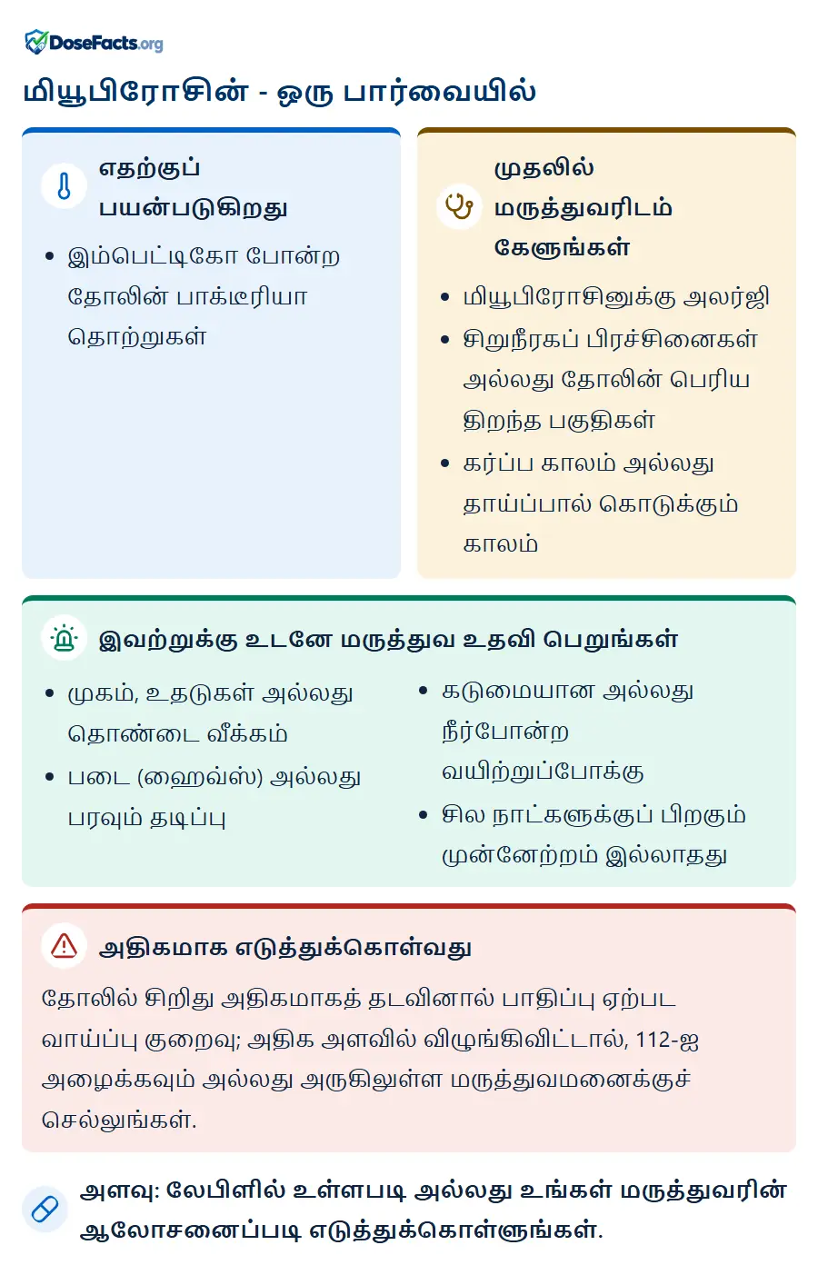 மியூபிரோசின் - ஒரு பார்வையில். எதற்குப் பயன்படுகிறது: இம்பெட்டிகோ போன்ற தோலின் பாக்டீரியா தொற்றுகள். முதலில் மருத்துவரிடம் கேளுங்கள்: மியூபிரோசினுக்கு அலர்ஜி, சிறுநீரகப் பிரச்சினைகள் அல்லது தோலின் பெரிய திறந்த பகுதிகள், கர்ப்ப காலம் அல்லது தாய்ப்பால் கொடுக்கும் காலம். இவற்றுக்கு உடனே மருத்துவ உதவி பெறுங்கள்: முகம், உதடுகள் அல்லது தொண்டை வீக்கம், படை (ஹைவ்ஸ்) அல்லது பரவும் தடிப்பு, கடுமையான அல்லது நீர்போன்ற வயிற்றுப்போக்கு, சில நாட்களுக்குப் பிறகும் முன்னேற்றம் இல்லாதது. அதிகமாக எடுத்துக்கொள்வது: தோலில் சிறிது அதிகமாகத் தடவினால் பாதிப்பு ஏற்பட வாய்ப்பு குறைவு; அதிக அளவில் விழுங்கிவிட்டால், 112-ஐ அழைக்கவும் அல்லது அருகிலுள்ள மருத்துவமனைக்குச் செல்லுங்கள். அளவு: லேபிளில் உள்ளபடி அல்லது உங்கள் மருத்துவரின் ஆலோசனைப்படி எடுத்துக்கொள்ளுங்கள்.