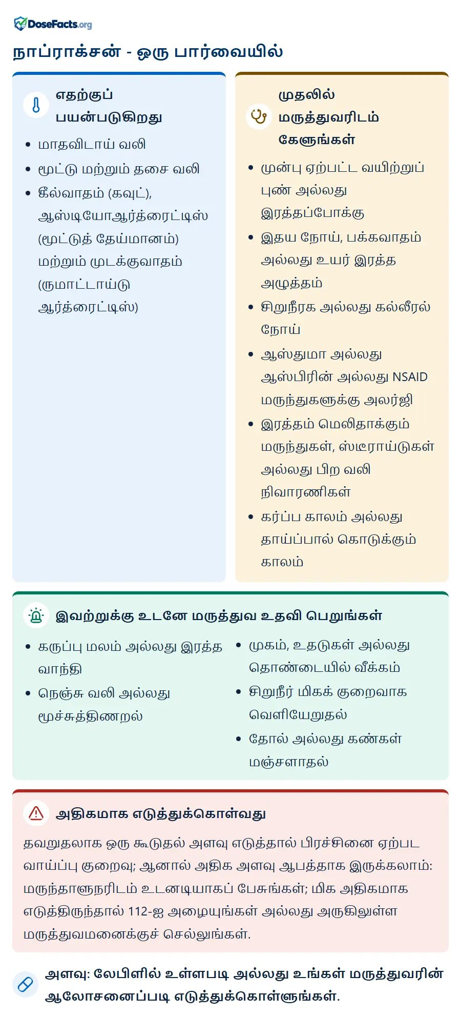 நாப்ராக்சன் - ஒரு பார்வையில். எதற்குப் பயன்படுகிறது: மாதவிடாய் வலி, மூட்டு மற்றும் தசை வலி, கீல்வாதம் (கவுட்), ஆஸ்டியோஆர்த்ரைட்டிஸ் (மூட்டுத் தேய்மானம்) மற்றும் முடக்குவாதம் (ருமாட்டாய்டு ஆர்த்ரைட்டிஸ்). முதலில் மருத்துவரிடம் கேளுங்கள்: முன்பு ஏற்பட்ட வயிற்றுப் புண் அல்லது இரத்தப்போக்கு, இதய நோய், பக்கவாதம் அல்லது உயர் இரத்த அழுத்தம், சிறுநீரக அல்லது கல்லீரல் நோய், ஆஸ்துமா அல்லது ஆஸ்பிரின் அல்லது NSAID மருந்துகளுக்கு அலர்ஜி, இரத்தம் மெலிதாக்கும் மருந்துகள், ஸ்டீராய்டுகள் அல்லது பிற வலி நிவாரணிகள், கர்ப்ப காலம் அல்லது தாய்ப்பால் கொடுக்கும் காலம். இவற்றுக்கு உடனே மருத்துவ உதவி பெறுங்கள்: கருப்பு மலம் அல்லது இரத்த வாந்தி, நெஞ்சு வலி அல்லது மூச்சுத்திணறல், முகம், உதடுகள் அல்லது தொண்டையில் வீக்கம், சிறுநீர் மிகக் குறைவாக வெளியேறுதல், தோல் அல்லது கண்கள் மஞ்சளாதல். அதிகமாக எடுத்துக்கொள்வது: தவறுதலாக ஒரு கூடுதல் அளவு எடுத்தால் பிரச்சினை ஏற்பட வாய்ப்பு குறைவு; ஆனால் அதிக அளவு ஆபத்தாக இருக்கலாம்: மருந்தாளுநரிடம் உடனடியாகப் பேசுங்கள்; மிக அதிகமாக எடுத்திருந்தால் 112-ஐ அழையுங்கள் அல்லது அருகிலுள்ள மருத்துவமனைக்குச் செல்லுங்கள். அளவு: லேபிளில் உள்ளபடி அல்லது உங்கள் மருத்துவரின் ஆலோசனைப்படி எடுத்துக்கொள்ளுங்கள்.