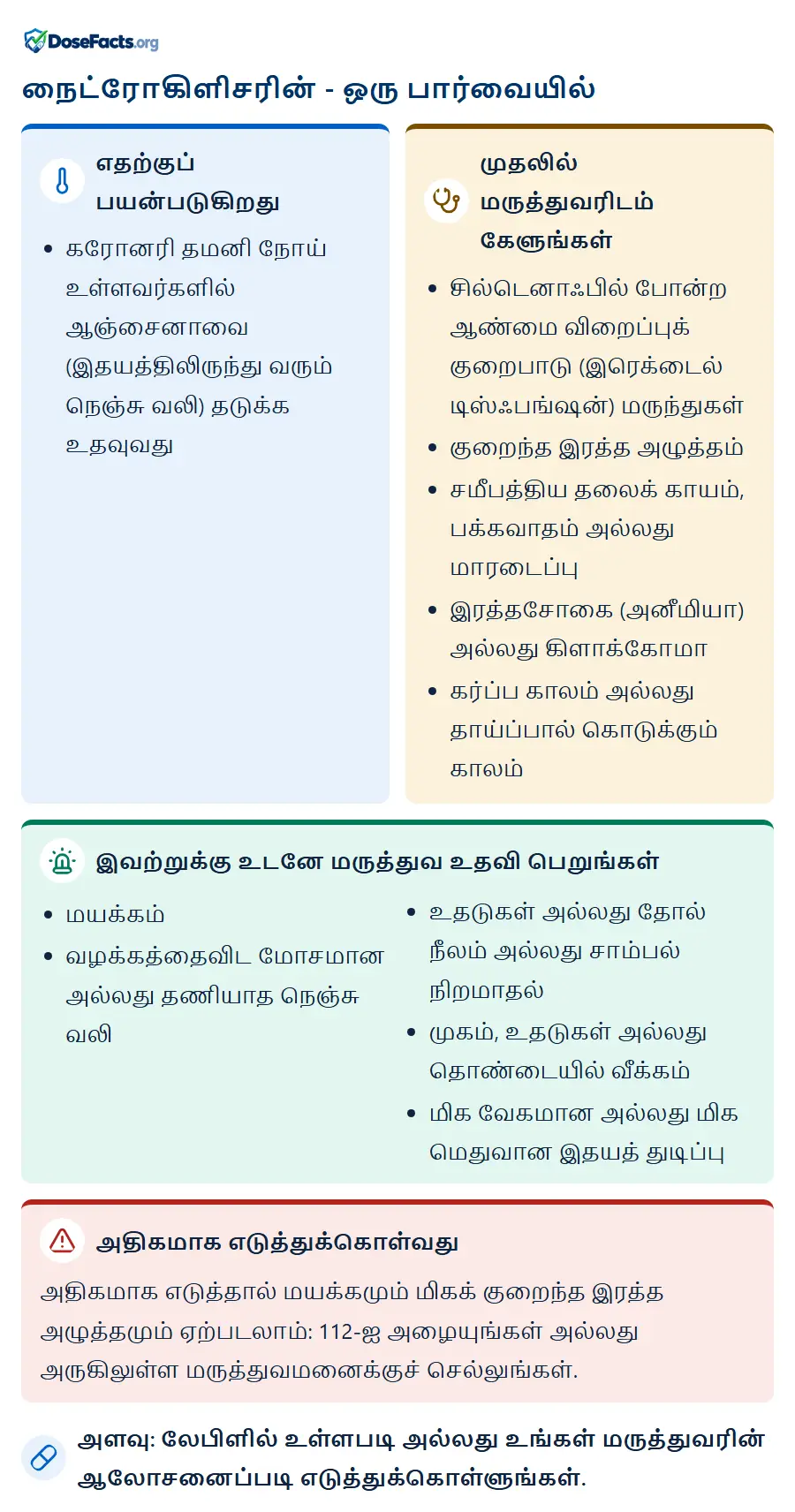 நைட்ரோகிளிசரின் - ஒரு பார்வையில். எதற்குப் பயன்படுகிறது: கரோனரி தமனி நோய் உள்ளவர்களில் ஆஞ்சைனாவை (இதயத்திலிருந்து வரும் நெஞ்சு வலி) தடுக்க உதவுவது. முதலில் மருத்துவரிடம் கேளுங்கள்: சில்டெனாஃபில் போன்ற ஆண்மை விறைப்புக் குறைபாடு (இரெக்டைல் டிஸ்ஃபங்ஷன்) மருந்துகள், குறைந்த இரத்த அழுத்தம், சமீபத்திய தலைக் காயம், பக்கவாதம் அல்லது மாரடைப்பு, இரத்தசோகை (அனீமியா) அல்லது கிளாக்கோமா, கர்ப்ப காலம் அல்லது தாய்ப்பால் கொடுக்கும் காலம். இவற்றுக்கு உடனே மருத்துவ உதவி பெறுங்கள்: மயக்கம், வழக்கத்தைவிட மோசமான அல்லது தணியாத நெஞ்சு வலி, உதடுகள் அல்லது தோல் நீலம் அல்லது சாம்பல் நிறமாதல், முகம், உதடுகள் அல்லது தொண்டையில் வீக்கம், மிக வேகமான அல்லது மிக மெதுவான இதயத் துடிப்பு. அதிகமாக எடுத்துக்கொள்வது: அதிகமாக எடுத்தால் மயக்கமும் மிகக் குறைந்த இரத்த அழுத்தமும் ஏற்படலாம்: 112-ஐ அழையுங்கள் அல்லது அருகிலுள்ள மருத்துவமனைக்குச் செல்லுங்கள். அளவு: லேபிளில் உள்ளபடி அல்லது உங்கள் மருத்துவரின் ஆலோசனைப்படி எடுத்துக்கொள்ளுங்கள்.