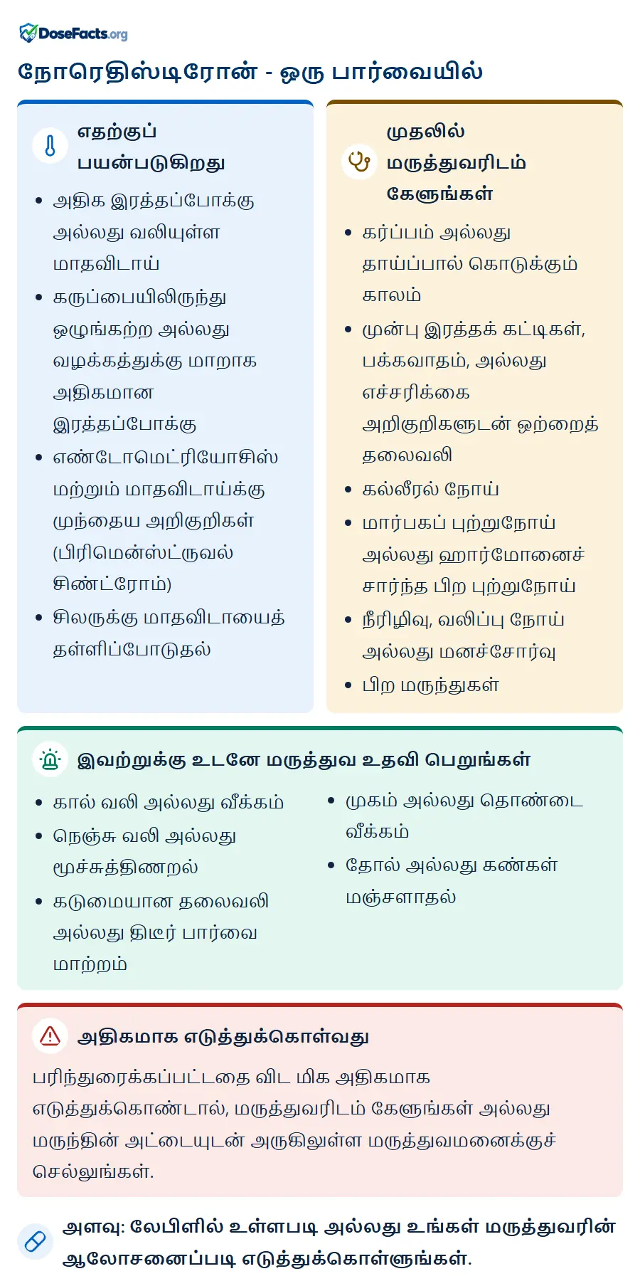 நோரெதிஸ்டிரோன் - ஒரு பார்வையில். எதற்குப் பயன்படுகிறது: அதிக இரத்தப்போக்கு அல்லது வலியுள்ள மாதவிடாய், கருப்பையிலிருந்து ஒழுங்கற்ற அல்லது வழக்கத்துக்கு மாறாக அதிகமான இரத்தப்போக்கு, எண்டோமெட்ரியோசிஸ் மற்றும் மாதவிடாய்க்கு முந்தைய அறிகுறிகள் (பிரிமென்ஸ்ட்ருவல் சிண்ட்ரோம்), சிலருக்கு மாதவிடாயைத் தள்ளிப்போடுதல். முதலில் மருத்துவரிடம் கேளுங்கள்: கர்ப்பம் அல்லது தாய்ப்பால் கொடுக்கும் காலம், முன்பு இரத்தக் கட்டிகள், பக்கவாதம், அல்லது எச்சரிக்கை அறிகுறிகளுடன் ஒற்றைத் தலைவலி, கல்லீரல் நோய், மார்பகப் புற்றுநோய் அல்லது ஹார்மோனைச் சார்ந்த பிற புற்றுநோய், நீரிழிவு, வலிப்பு நோய் அல்லது மனச்சோர்வு, பிற மருந்துகள். இவற்றுக்கு உடனே மருத்துவ உதவி பெறுங்கள்: கால் வலி அல்லது வீக்கம், நெஞ்சு வலி அல்லது மூச்சுத்திணறல், கடுமையான தலைவலி அல்லது திடீர் பார்வை மாற்றம், முகம் அல்லது தொண்டை வீக்கம், தோல் அல்லது கண்கள் மஞ்சளாதல். அதிகமாக எடுத்துக்கொள்வது: பரிந்துரைக்கப்பட்டதை விட மிக அதிகமாக எடுத்துக்கொண்டால், மருத்துவரிடம் கேளுங்கள் அல்லது மருந்தின் அட்டையுடன் அருகிலுள்ள மருத்துவமனைக்குச் செல்லுங்கள். அளவு: லேபிளில் உள்ளபடி அல்லது உங்கள் மருத்துவரின் ஆலோசனைப்படி எடுத்துக்கொள்ளுங்கள்.