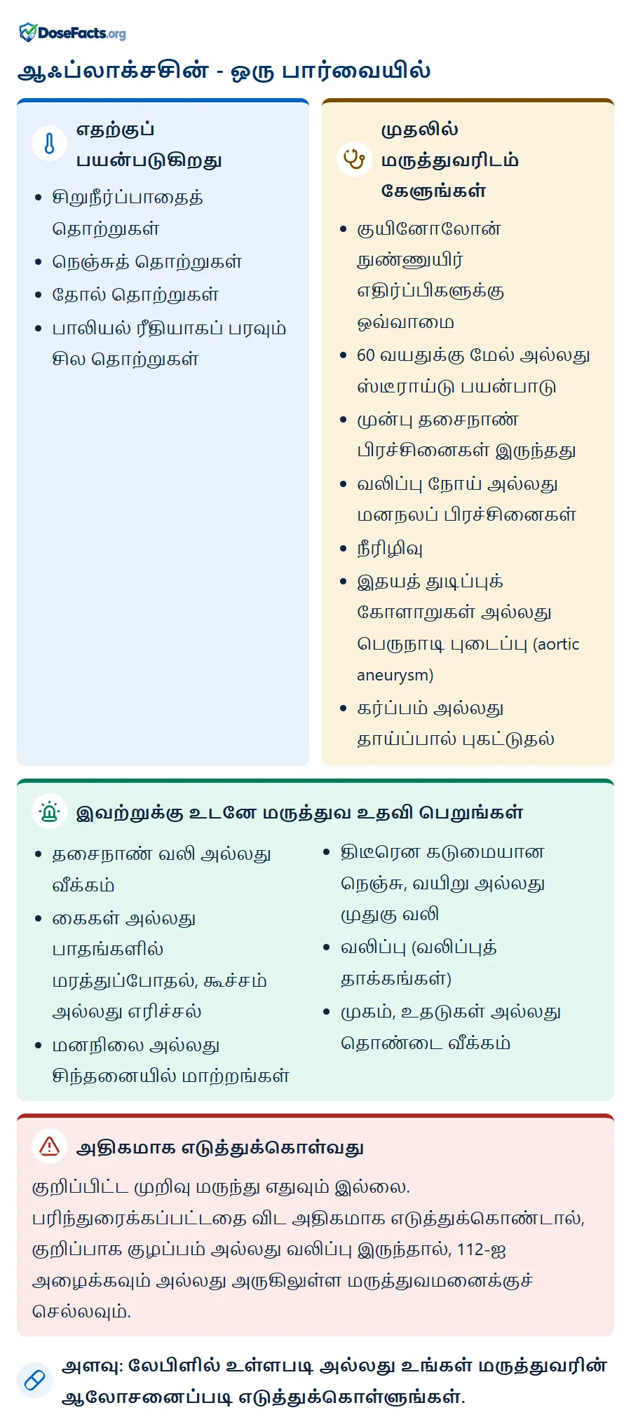 ஆஃப்லாக்சசின் - ஒரு பார்வையில். எதற்குப் பயன்படுகிறது: சிறுநீர்ப்பாதைத் தொற்றுகள், நெஞ்சுத் தொற்றுகள், தோல் தொற்றுகள், பாலியல் ரீதியாகப் பரவும் சில தொற்றுகள். முதலில் மருத்துவரிடம் கேளுங்கள்: குயினோலோன் நுண்ணுயிர் எதிர்ப்பிகளுக்கு ஒவ்வாமை, 60 வயதுக்கு மேல் அல்லது ஸ்டீராய்டு பயன்பாடு, முன்பு தசைநாண் பிரச்சினைகள் இருந்தது, வலிப்பு நோய் அல்லது மனநலப் பிரச்சினைகள், நீரிழிவு, இதயத் துடிப்புக் கோளாறுகள் அல்லது பெருநாடி புடைப்பு (aortic aneurysm), கர்ப்பம் அல்லது தாய்ப்பால் புகட்டுதல். இவற்றுக்கு உடனே மருத்துவ உதவி பெறுங்கள்: தசைநாண் வலி அல்லது வீக்கம், கைகள் அல்லது பாதங்களில் மரத்துப்போதல், கூச்சம் அல்லது எரிச்சல், மனநிலை அல்லது சிந்தனையில் மாற்றங்கள், திடீரென கடுமையான நெஞ்சு, வயிறு அல்லது முதுகு வலி, வலிப்பு (வலிப்புத் தாக்கங்கள்), முகம், உதடுகள் அல்லது தொண்டை வீக்கம். அதிகமாக எடுத்துக்கொள்வது: குறிப்பிட்ட முறிவு மருந்து எதுவும் இல்லை. பரிந்துரைக்கப்பட்டதை விட அதிகமாக எடுத்துக்கொண்டால், குறிப்பாக குழப்பம் அல்லது வலிப்பு இருந்தால், 112-ஐ அழைக்கவும் அல்லது அருகிலுள்ள மருத்துவமனைக்குச் செல்லவும். அளவு: லேபிளில் உள்ளபடி அல்லது உங்கள் மருத்துவரின் ஆலோசனைப்படி எடுத்துக்கொள்ளுங்கள்.