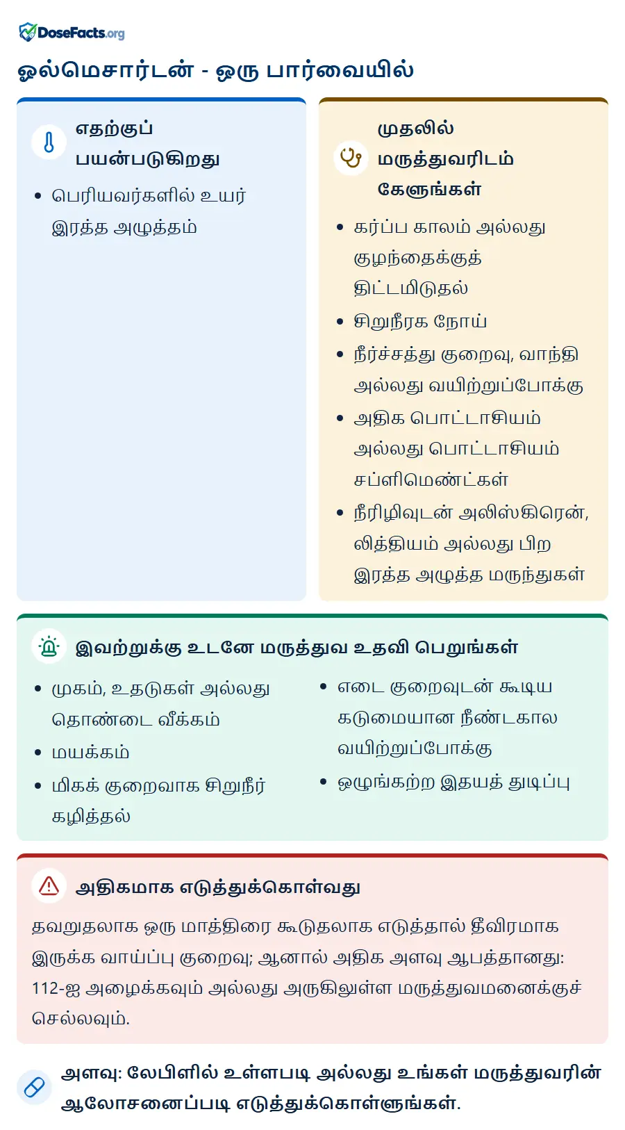 ஓல்மெசார்டன் - ஒரு பார்வையில். எதற்குப் பயன்படுகிறது: பெரியவர்களில் உயர் இரத்த அழுத்தம். முதலில் மருத்துவரிடம் கேளுங்கள்: கர்ப்ப காலம் அல்லது குழந்தைக்குத் திட்டமிடுதல், சிறுநீரக நோய், நீர்ச்சத்து குறைவு, வாந்தி அல்லது வயிற்றுப்போக்கு, அதிக பொட்டாசியம் அல்லது பொட்டாசியம் சப்ளிமெண்ட்கள், நீரிழிவுடன் அலிஸ்கிரென், லித்தியம் அல்லது பிற இரத்த அழுத்த மருந்துகள். இவற்றுக்கு உடனே மருத்துவ உதவி பெறுங்கள்: முகம், உதடுகள் அல்லது தொண்டை வீக்கம், மயக்கம், மிகக் குறைவாக சிறுநீர் கழித்தல், எடை குறைவுடன் கூடிய கடுமையான நீண்டகால வயிற்றுப்போக்கு, ஒழுங்கற்ற இதயத் துடிப்பு. அதிகமாக எடுத்துக்கொள்வது: தவறுதலாக ஒரு மாத்திரை கூடுதலாக எடுத்தால் தீவிரமாக இருக்க வாய்ப்பு குறைவு; ஆனால் அதிக அளவு ஆபத்தானது: 112-ஐ அழைக்கவும் அல்லது அருகிலுள்ள மருத்துவமனைக்குச் செல்லவும். அளவு: லேபிளில் உள்ளபடி அல்லது உங்கள் மருத்துவரின் ஆலோசனைப்படி எடுத்துக்கொள்ளுங்கள்.