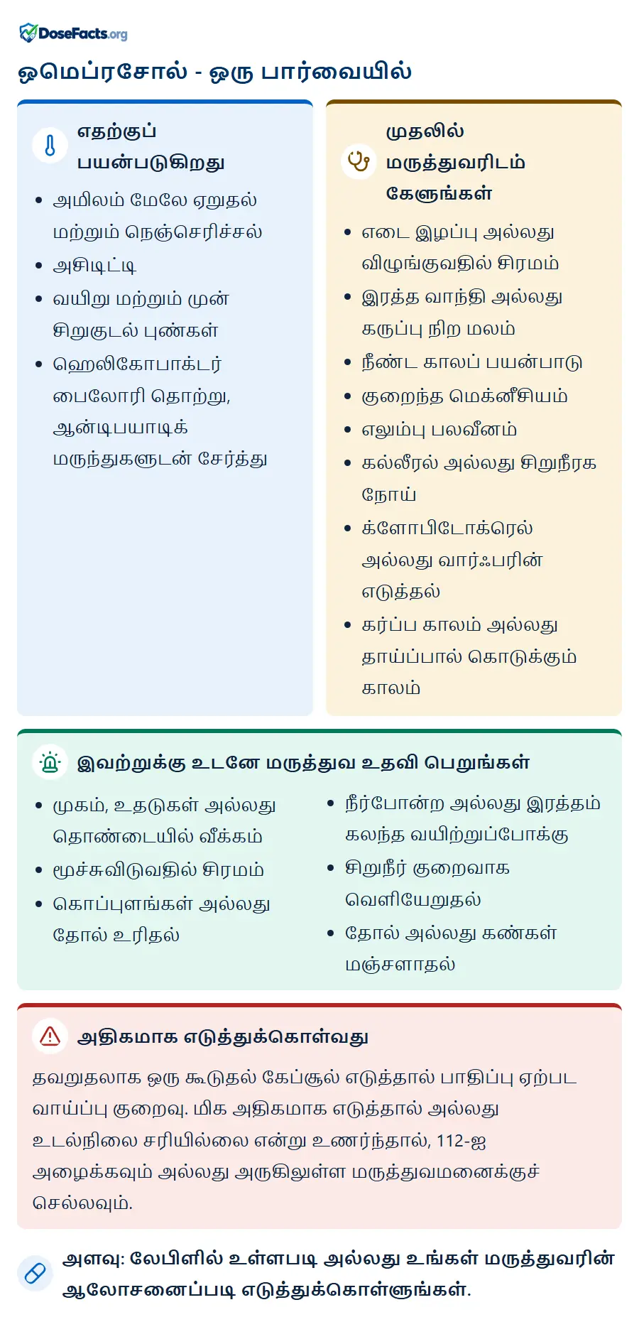 ஒமெப்ரசோல் - ஒரு பார்வையில். எதற்குப் பயன்படுகிறது: அமிலம் மேலே ஏறுதல் மற்றும் நெஞ்செரிச்சல், அசிடிட்டி, வயிறு மற்றும் முன் சிறுகுடல் புண்கள், ஹெலிகோபாக்டர் பைலோரி தொற்று, ஆன்டிபயாடிக் மருந்துகளுடன் சேர்த்து. முதலில் மருத்துவரிடம் கேளுங்கள்: எடை இழப்பு அல்லது விழுங்குவதில் சிரமம், இரத்த வாந்தி அல்லது கருப்பு நிற மலம், நீண்ட காலப் பயன்பாடு, குறைந்த மெக்னீசியம், எலும்பு பலவீனம், கல்லீரல் அல்லது சிறுநீரக நோய், க்ளோபிடோக்ரெல் அல்லது வார்ஃபரின் எடுத்தல், கர்ப்ப காலம் அல்லது தாய்ப்பால் கொடுக்கும் காலம். இவற்றுக்கு உடனே மருத்துவ உதவி பெறுங்கள்: முகம், உதடுகள் அல்லது தொண்டையில் வீக்கம், மூச்சுவிடுவதில் சிரமம், கொப்புளங்கள் அல்லது தோல் உரிதல், நீர்போன்ற அல்லது இரத்தம் கலந்த வயிற்றுப்போக்கு, சிறுநீர் குறைவாக வெளியேறுதல், தோல் அல்லது கண்கள் மஞ்சளாதல். அதிகமாக எடுத்துக்கொள்வது: தவறுதலாக ஒரு கூடுதல் கேப்சூல் எடுத்தால் பாதிப்பு ஏற்பட வாய்ப்பு குறைவு. மிக அதிகமாக எடுத்தால் அல்லது உடல்நிலை சரியில்லை என்று உணர்ந்தால், 112-ஐ அழைக்கவும் அல்லது அருகிலுள்ள மருத்துவமனைக்குச் செல்லவும். அளவு: லேபிளில் உள்ளபடி அல்லது உங்கள் மருத்துவரின் ஆலோசனைப்படி எடுத்துக்கொள்ளுங்கள்.