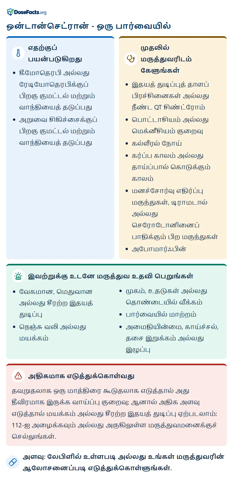 ஒன்டான்செட்ரான் - ஒரு பார்வையில். எதற்குப் பயன்படுகிறது: கீமோதெரபி அல்லது ரேடியோதெரபிக்குப் பிறகு குமட்டல் மற்றும் வாந்தியைத் தடுப்பது, அறுவை சிகிச்சைக்குப் பிறகு குமட்டல் மற்றும் வாந்தியைத் தடுப்பது. முதலில் மருத்துவரிடம் கேளுங்கள்: இதயத் துடிப்புத் தாளப் பிரச்சினைகள் அல்லது நீண்ட QT சிண்ட்ரோம், பொட்டாசியம் அல்லது மெக்னீசியம் குறைவு, கல்லீரல் நோய், கர்ப்ப காலம் அல்லது தாய்ப்பால் கொடுக்கும் காலம், மனச்சோர்வு எதிர்ப்பு மருந்துகள், டிராமடால் அல்லது செரோடோனினைப் பாதிக்கும் பிற மருந்துகள், அபோமார்ஃபின். இவற்றுக்கு உடனே மருத்துவ உதவி பெறுங்கள்: வேகமான, மெதுவான அல்லது சீரற்ற இதயத் துடிப்பு, நெஞ்சு வலி அல்லது மயக்கம், முகம், உதடுகள் அல்லது தொண்டையில் வீக்கம், பார்வையில் மாற்றம், அமைதியின்மை, காய்ச்சல், தசை இறுக்கம் அல்லது இழுப்பு. அதிகமாக எடுத்துக்கொள்வது: தவறுதலாக ஒரு மாத்திரை கூடுதலாக எடுத்தால் அது தீவிரமாக இருக்க வாய்ப்பு குறைவு; ஆனால் அதிக அளவு எடுத்தால் மயக்கம் அல்லது சீரற்ற இதயத் துடிப்பு ஏற்படலாம்: 112-ஐ அழைக்கவும் அல்லது அருகிலுள்ள மருத்துவமனைக்குச் செல்லுங்கள். அளவு: லேபிளில் உள்ளபடி அல்லது உங்கள் மருத்துவரின் ஆலோசனைப்படி எடுத்துக்கொள்ளுங்கள்.