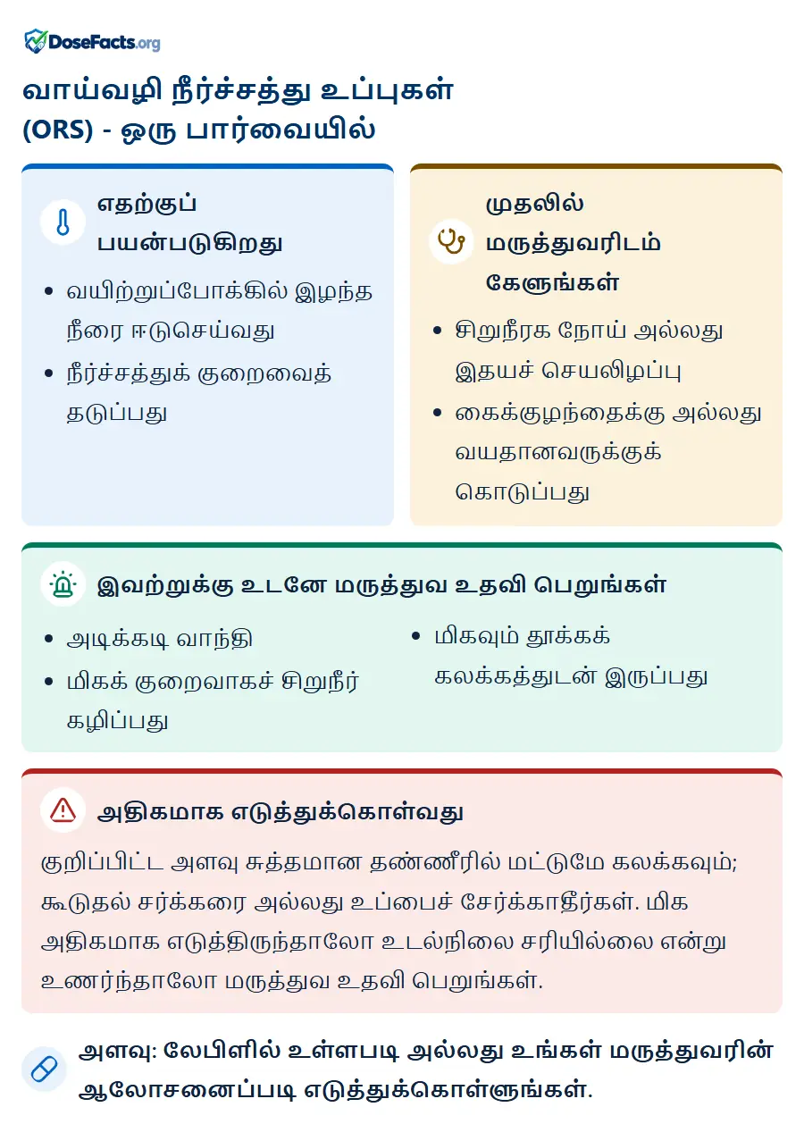 வாய்வழி நீர்ச்சத்து உப்புகள் (ORS) - ஒரு பார்வையில். எதற்குப் பயன்படுகிறது: வயிற்றுப்போக்கில் இழந்த நீரை ஈடுசெய்வது, நீர்ச்சத்துக் குறைவைத் தடுப்பது. முதலில் மருத்துவரிடம் கேளுங்கள்: சிறுநீரக நோய் அல்லது இதயச் செயலிழப்பு, கைக்குழந்தைக்கு அல்லது வயதானவருக்குக் கொடுப்பது. இவற்றுக்கு உடனே மருத்துவ உதவி பெறுங்கள்: அடிக்கடி வாந்தி, மிகக் குறைவாகச் சிறுநீர் கழிப்பது, மிகவும் தூக்கக் கலக்கத்துடன் இருப்பது. அதிகமாக எடுத்துக்கொள்வது: குறிப்பிட்ட அளவு சுத்தமான தண்ணீரில் மட்டுமே கலக்கவும்; கூடுதல் சர்க்கரை அல்லது உப்பைச் சேர்க்காதீர்கள். மிக அதிகமாக எடுத்திருந்தாலோ உடல்நிலை சரியில்லை என்று உணர்ந்தாலோ மருத்துவ உதவி பெறுங்கள். அளவு: லேபிளில் உள்ளபடி அல்லது உங்கள் மருத்துவரின் ஆலோசனைப்படி எடுத்துக்கொள்ளுங்கள்.