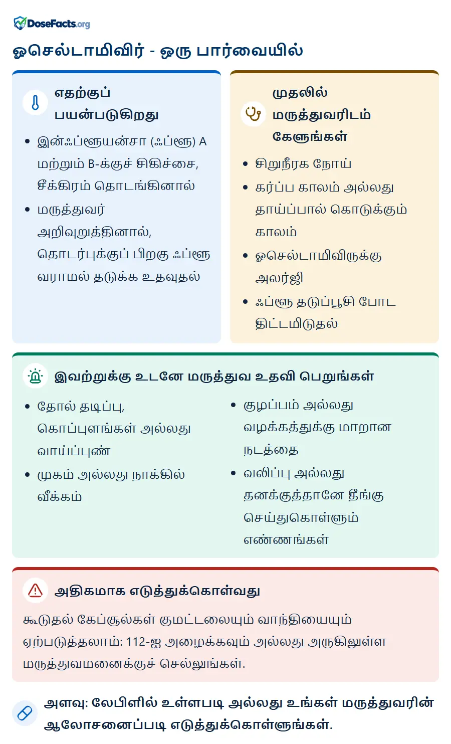 ஓசெல்டாமிவிர் - ஒரு பார்வையில். எதற்குப் பயன்படுகிறது: இன்ஃப்ளூயன்சா (ஃப்ளூ) A மற்றும் B-க்குச் சிகிச்சை, சீக்கிரம் தொடங்கினால், மருத்துவர் அறிவுறுத்தினால், தொடர்புக்குப் பிறகு ஃப்ளூ வராமல் தடுக்க உதவுதல். முதலில் மருத்துவரிடம் கேளுங்கள்: சிறுநீரக நோய், கர்ப்ப காலம் அல்லது தாய்ப்பால் கொடுக்கும் காலம், ஓசெல்டாமிவிருக்கு அலர்ஜி, ஃப்ளூ தடுப்பூசி போட திட்டமிடுதல். இவற்றுக்கு உடனே மருத்துவ உதவி பெறுங்கள்: தோல் தடிப்பு, கொப்புளங்கள் அல்லது வாய்ப்புண், முகம் அல்லது நாக்கில் வீக்கம், குழப்பம் அல்லது வழக்கத்துக்கு மாறான நடத்தை, வலிப்பு அல்லது தனக்குத்தானே தீங்கு செய்துகொள்ளும் எண்ணங்கள். அதிகமாக எடுத்துக்கொள்வது: கூடுதல் கேப்சூல்கள் குமட்டலையும் வாந்தியையும் ஏற்படுத்தலாம்: 112-ஐ அழைக்கவும் அல்லது அருகிலுள்ள மருத்துவமனைக்குச் செல்லுங்கள். அளவு: லேபிளில் உள்ளபடி அல்லது உங்கள் மருத்துவரின் ஆலோசனைப்படி எடுத்துக்கொள்ளுங்கள்.
