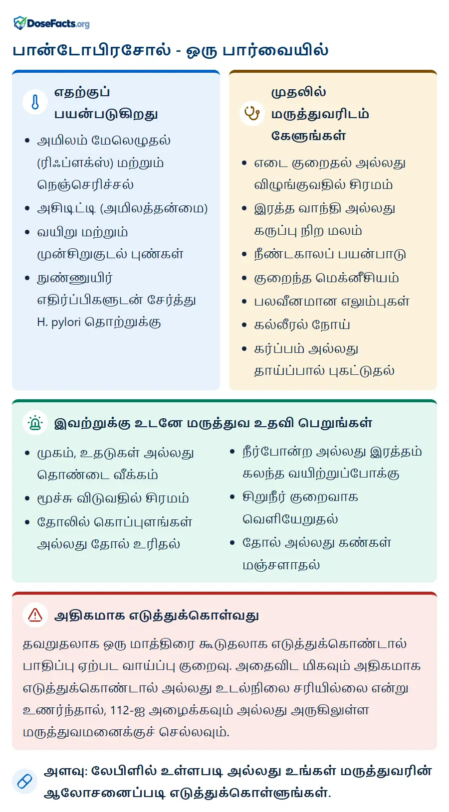பான்டோபிரசோல் - ஒரு பார்வையில். எதற்குப் பயன்படுகிறது: அமிலம் மேலெழுதல் (ரிஃப்ளக்ஸ்) மற்றும் நெஞ்செரிச்சல், அசிடிட்டி (அமிலத்தன்மை), வயிறு மற்றும் முன்சிறுகுடல் புண்கள், நுண்ணுயிர் எதிர்ப்பிகளுடன் சேர்த்து H. pylori தொற்றுக்கு. முதலில் மருத்துவரிடம் கேளுங்கள்: எடை குறைதல் அல்லது விழுங்குவதில் சிரமம், இரத்த வாந்தி அல்லது கருப்பு நிற மலம், நீண்டகாலப் பயன்பாடு, குறைந்த மெக்னீசியம், பலவீனமான எலும்புகள், கல்லீரல் நோய், கர்ப்பம் அல்லது தாய்ப்பால் புகட்டுதல். இவற்றுக்கு உடனே மருத்துவ உதவி பெறுங்கள்: முகம், உதடுகள் அல்லது தொண்டை வீக்கம், மூச்சு விடுவதில் சிரமம், தோலில் கொப்புளங்கள் அல்லது தோல் உரிதல், நீர்போன்ற அல்லது இரத்தம் கலந்த வயிற்றுப்போக்கு, சிறுநீர் குறைவாக வெளியேறுதல், தோல் அல்லது கண்கள் மஞ்சளாதல். அதிகமாக எடுத்துக்கொள்வது: தவறுதலாக ஒரு மாத்திரை கூடுதலாக எடுத்துக்கொண்டால் பாதிப்பு ஏற்பட வாய்ப்பு குறைவு. அதைவிட மிகவும் அதிகமாக எடுத்துக்கொண்டால் அல்லது உடல்நிலை சரியில்லை என்று உணர்ந்தால், 112-ஐ அழைக்கவும் அல்லது அருகிலுள்ள மருத்துவமனைக்குச் செல்லவும். அளவு: லேபிளில் உள்ளபடி அல்லது உங்கள் மருத்துவரின் ஆலோசனைப்படி எடுத்துக்கொள்ளுங்கள்.
