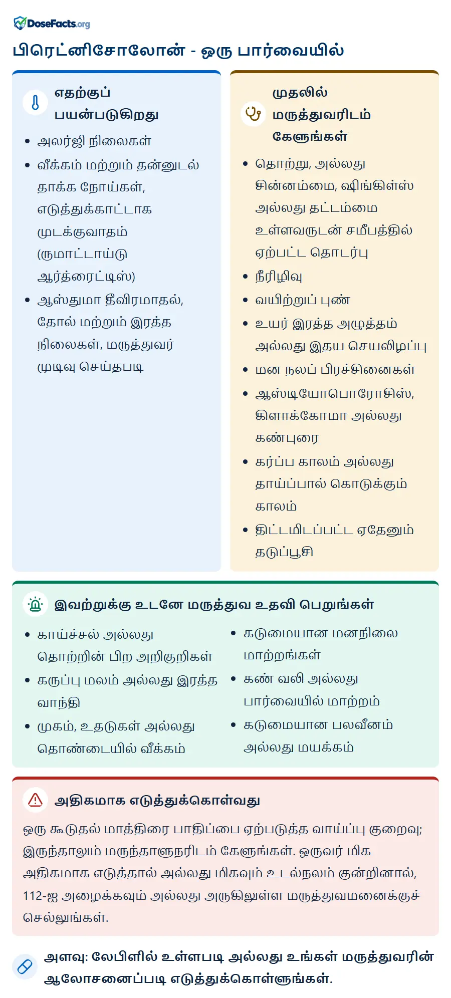 பிரெட்னிசோலோன் - ஒரு பார்வையில். எதற்குப் பயன்படுகிறது: அலர்ஜி நிலைகள், வீக்கம் மற்றும் தன்னுடல் தாக்க நோய்கள், எடுத்துக்காட்டாக முடக்குவாதம் (ருமாட்டாய்டு ஆர்த்ரைட்டிஸ்), ஆஸ்துமா தீவிரமாதல், தோல் மற்றும் இரத்த நிலைகள், மருத்துவர் முடிவு செய்தபடி. முதலில் மருத்துவரிடம் கேளுங்கள்: தொற்று, அல்லது சின்னம்மை, ஷிங்கிள்ஸ் அல்லது தட்டம்மை உள்ளவருடன் சமீபத்தில் ஏற்பட்ட தொடர்பு, நீரிழிவு, வயிற்றுப் புண், உயர் இரத்த அழுத்தம் அல்லது இதய செயலிழப்பு, மன நலப் பிரச்சினைகள், ஆஸ்டியோபொரோசிஸ், கிளாக்கோமா அல்லது கண்புரை, கர்ப்ப காலம் அல்லது தாய்ப்பால் கொடுக்கும் காலம், திட்டமிடப்பட்ட ஏதேனும் தடுப்பூசி. இவற்றுக்கு உடனே மருத்துவ உதவி பெறுங்கள்: காய்ச்சல் அல்லது தொற்றின் பிற அறிகுறிகள், கருப்பு மலம் அல்லது இரத்த வாந்தி, முகம், உதடுகள் அல்லது தொண்டையில் வீக்கம், கடுமையான மனநிலை மாற்றங்கள், கண் வலி அல்லது பார்வையில் மாற்றம், கடுமையான பலவீனம் அல்லது மயக்கம். அதிகமாக எடுத்துக்கொள்வது: ஒரு கூடுதல் மாத்திரை பாதிப்பை ஏற்படுத்த வாய்ப்பு குறைவு; இருந்தாலும் மருந்தாளுநரிடம் கேளுங்கள். ஒருவர் மிக அதிகமாக எடுத்தால் அல்லது மிகவும் உடல்நலம் குன்றினால், 112-ஐ அழைக்கவும் அல்லது அருகிலுள்ள மருத்துவமனைக்குச் செல்லுங்கள். அளவு: லேபிளில் உள்ளபடி அல்லது உங்கள் மருத்துவரின் ஆலோசனைப்படி எடுத்துக்கொள்ளுங்கள்.