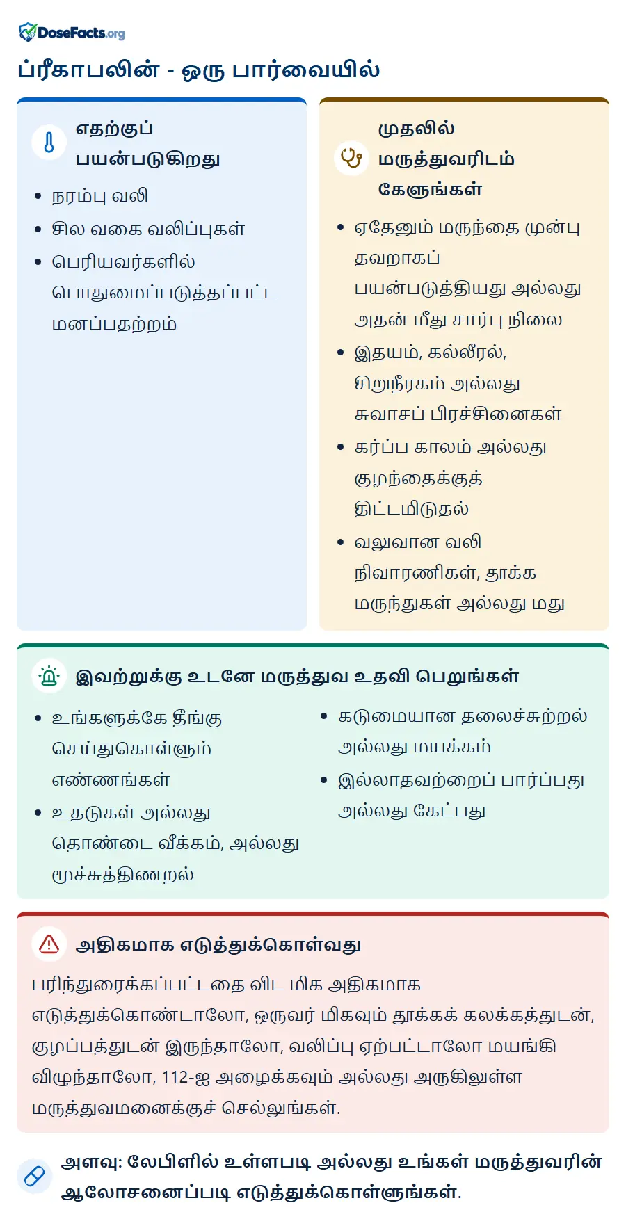 ப்ரீகாபலின் - ஒரு பார்வையில். எதற்குப் பயன்படுகிறது: நரம்பு வலி, சில வகை வலிப்புகள், பெரியவர்களில் பொதுமைப்படுத்தப்பட்ட மனப்பதற்றம். முதலில் மருத்துவரிடம் கேளுங்கள்: ஏதேனும் மருந்தை முன்பு தவறாகப் பயன்படுத்தியது அல்லது அதன் மீது சார்பு நிலை, இதயம், கல்லீரல், சிறுநீரகம் அல்லது சுவாசப் பிரச்சினைகள், கர்ப்ப காலம் அல்லது குழந்தைக்குத் திட்டமிடுதல், வலுவான வலி நிவாரணிகள், தூக்க மருந்துகள் அல்லது மது. இவற்றுக்கு உடனே மருத்துவ உதவி பெறுங்கள்: உங்களுக்கே தீங்கு செய்துகொள்ளும் எண்ணங்கள், உதடுகள் அல்லது தொண்டை வீக்கம், அல்லது மூச்சுத்திணறல், கடுமையான தலைச்சுற்றல் அல்லது மயக்கம், இல்லாதவற்றைப் பார்ப்பது அல்லது கேட்பது. அதிகமாக எடுத்துக்கொள்வது: பரிந்துரைக்கப்பட்டதை விட மிக அதிகமாக எடுத்துக்கொண்டாலோ, ஒருவர் மிகவும் தூக்கக் கலக்கத்துடன், குழப்பத்துடன் இருந்தாலோ, வலிப்பு ஏற்பட்டாலோ மயங்கி விழுந்தாலோ, 112-ஐ அழைக்கவும் அல்லது அருகிலுள்ள மருத்துவமனைக்குச் செல்லுங்கள். அளவு: லேபிளில் உள்ளபடி அல்லது உங்கள் மருத்துவரின் ஆலோசனைப்படி எடுத்துக்கொள்ளுங்கள்.