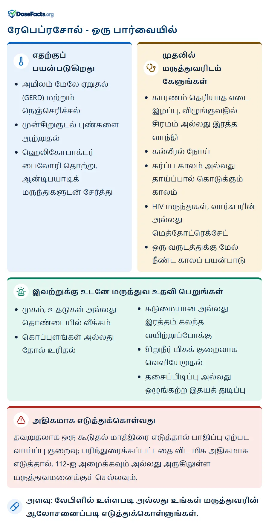 ரேபெப்ரசோல் - ஒரு பார்வையில். எதற்குப் பயன்படுகிறது: அமிலம் மேலே ஏறுதல் (GERD) மற்றும் நெஞ்செரிச்சல், முன்சிறுகுடல் புண்களை ஆற்றுதல், ஹெலிகோபாக்டர் பைலோரி தொற்று, ஆன்டிபயாடிக் மருந்துகளுடன் சேர்த்து. முதலில் மருத்துவரிடம் கேளுங்கள்: காரணம் தெரியாத எடை இழப்பு, விழுங்குவதில் சிரமம் அல்லது இரத்த வாந்தி, கல்லீரல் நோய், கர்ப்ப காலம் அல்லது தாய்ப்பால் கொடுக்கும் காலம், HIV மருந்துகள், வார்ஃபரின் அல்லது மெத்தோட்ரெக்சேட், ஒரு வருடத்துக்கு மேல் நீண்ட காலப் பயன்பாடு. இவற்றுக்கு உடனே மருத்துவ உதவி பெறுங்கள்: முகம், உதடுகள் அல்லது தொண்டையில் வீக்கம், கொப்புளங்கள் அல்லது தோல் உரிதல், கடுமையான அல்லது இரத்தம் கலந்த வயிற்றுப்போக்கு, சிறுநீர் மிகக் குறைவாக வெளியேறுதல், தசைப்பிடிப்பு அல்லது ஒழுங்கற்ற இதயத் துடிப்பு. அதிகமாக எடுத்துக்கொள்வது: தவறுதலாக ஒரு கூடுதல் மாத்திரை எடுத்தால் பாதிப்பு ஏற்பட வாய்ப்பு குறைவு; பரிந்துரைக்கப்பட்டதை விட மிக அதிகமாக எடுத்தால், 112-ஐ அழைக்கவும் அல்லது அருகிலுள்ள மருத்துவமனைக்குச் செல்லவும். அளவு: லேபிளில் உள்ளபடி அல்லது உங்கள் மருத்துவரின் ஆலோசனைப்படி எடுத்துக்கொள்ளுங்கள்.