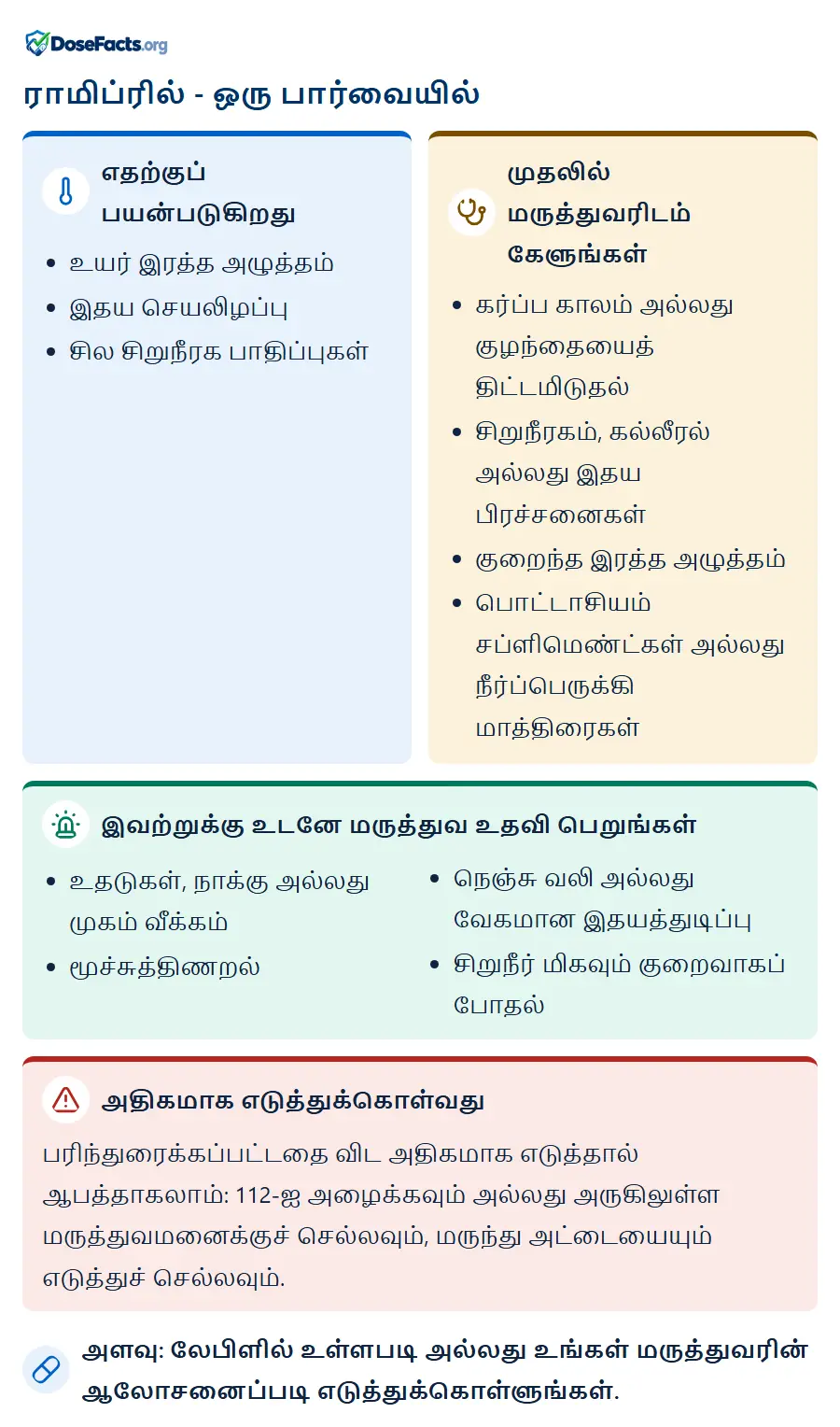 ராமிப்ரில் - ஒரு பார்வையில். எதற்குப் பயன்படுகிறது: உயர் இரத்த அழுத்தம், இதய செயலிழப்பு, சில சிறுநீரக பாதிப்புகள். முதலில் மருத்துவரிடம் கேளுங்கள்: கர்ப்ப காலம் அல்லது குழந்தையைத் திட்டமிடுதல், சிறுநீரகம், கல்லீரல் அல்லது இதய பிரச்சனைகள், குறைந்த இரத்த அழுத்தம், பொட்டாசியம் சப்ளிமெண்ட்கள் அல்லது நீர்ப்பெருக்கி மாத்திரைகள். இவற்றுக்கு உடனே மருத்துவ உதவி பெறுங்கள்: உதடுகள், நாக்கு அல்லது முகம் வீக்கம், மூச்சுத்திணறல், நெஞ்சு வலி அல்லது வேகமான இதயத்துடிப்பு, சிறுநீர் மிகவும் குறைவாகப் போதல். அதிகமாக எடுத்துக்கொள்வது: பரிந்துரைக்கப்பட்டதை விட அதிகமாக எடுத்தால் ஆபத்தாகலாம்: 112-ஐ அழைக்கவும் அல்லது அருகிலுள்ள மருத்துவமனைக்குச் செல்லவும், மருந்து அட்டையையும் எடுத்துச் செல்லவும். அளவு: லேபிளில் உள்ளபடி அல்லது உங்கள் மருத்துவரின் ஆலோசனைப்படி எடுத்துக்கொள்ளுங்கள்.